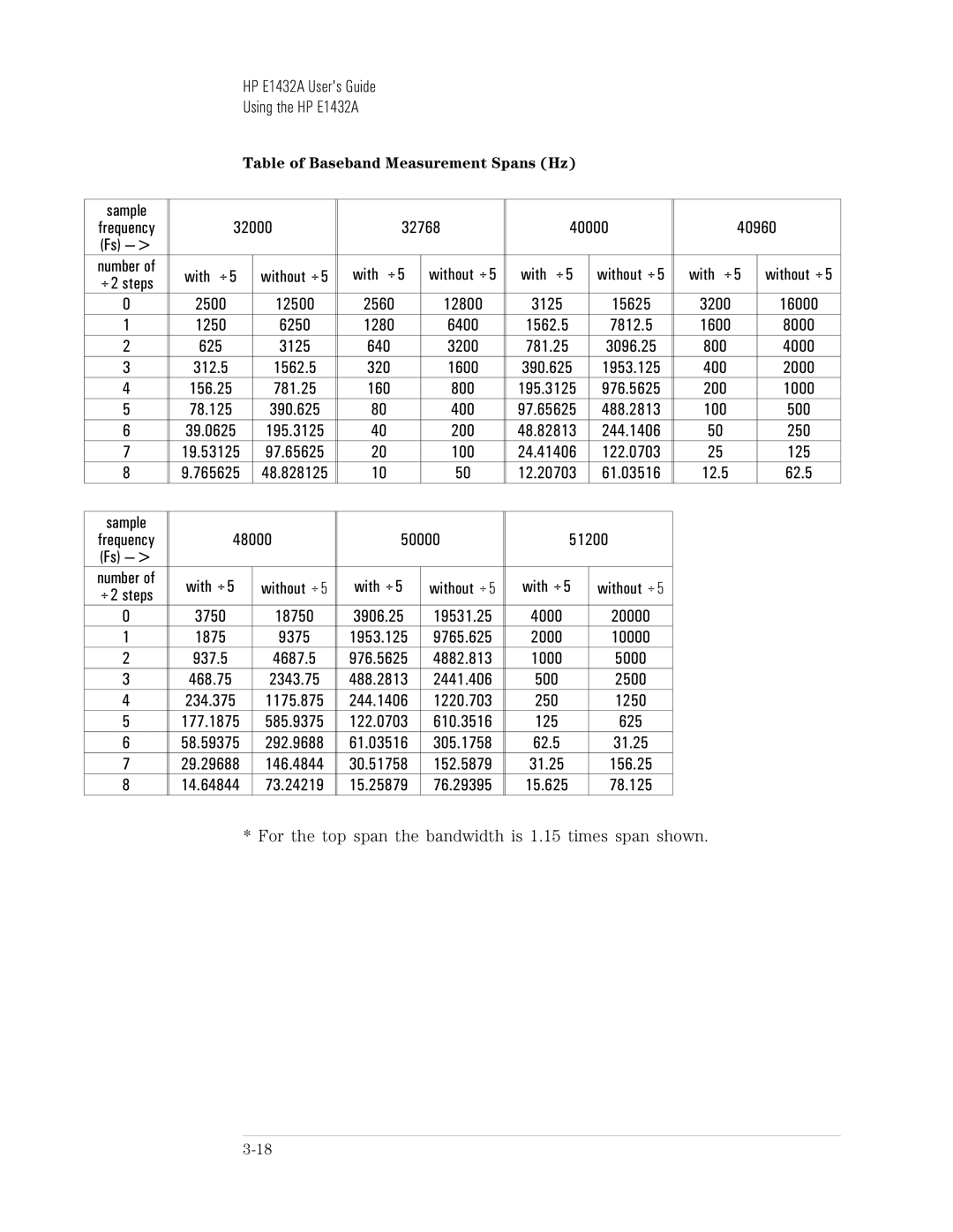 HP VXI E1432A Sample, 32000 32768 40000 40960, With ÷5 Without ÷5, 48000 50000 51200, 3750 18750 3906.25, 500 2500 234.375 