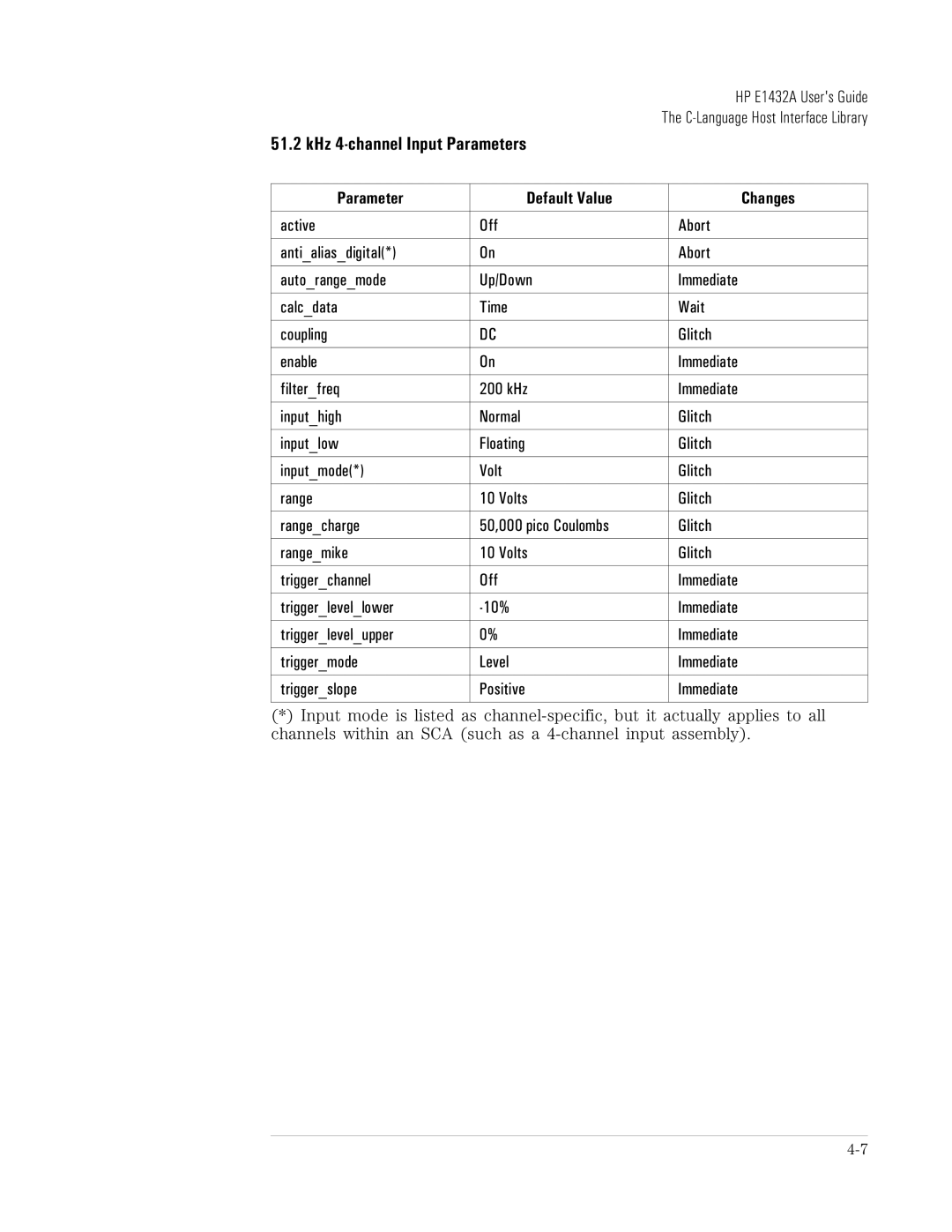 HP VXI E1432A manual KHz 4-channel Input Parameters 