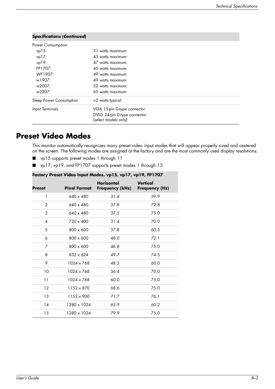 HP w2207, w2007, vp19, WF1907 manual Preset Video Modes 