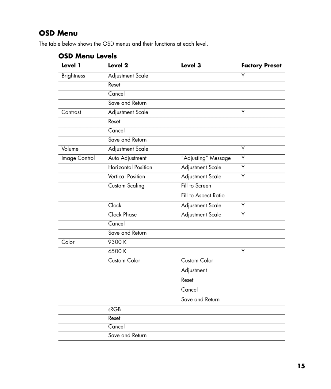 HP W220q manual OSD Menu Levels 