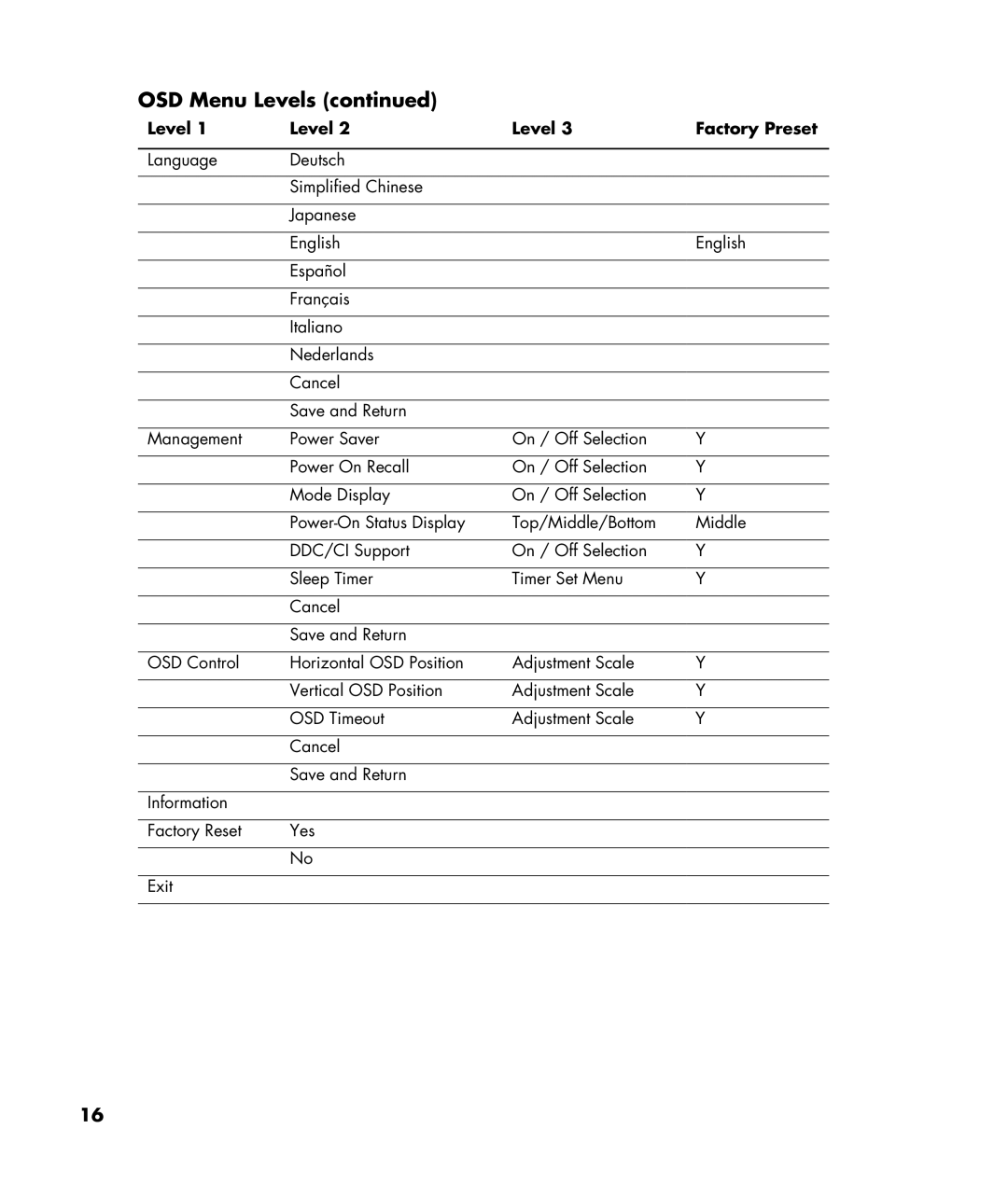 HP W220q manual OSD Menu Levels 