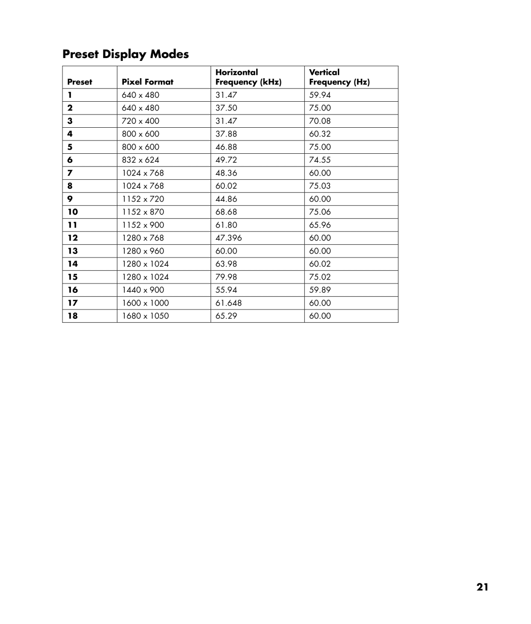 HP W220q manual Preset Display Modes, Preset Pixel Format Horizontal Frequency kHz 