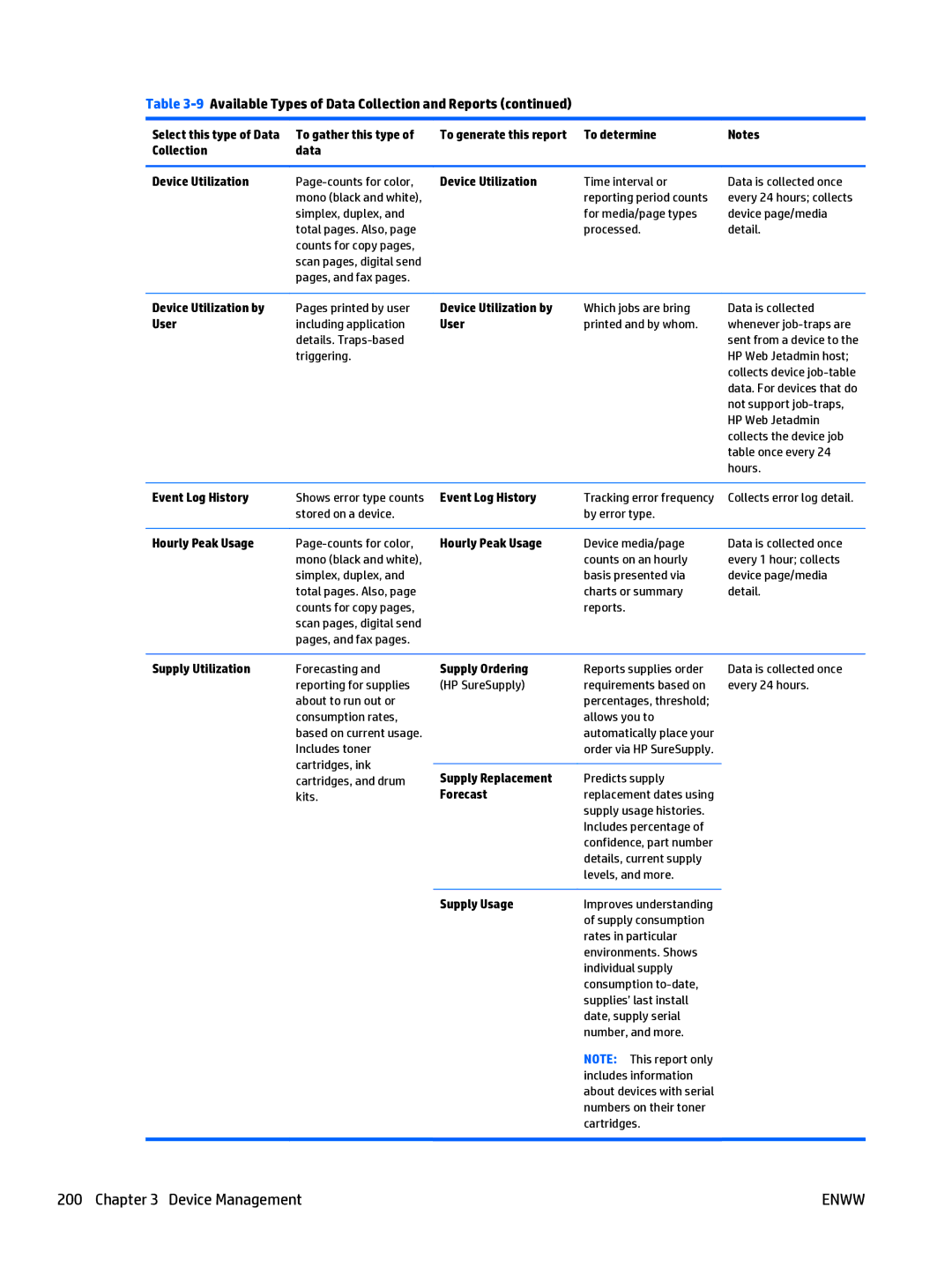 HP Web Jetadmin Software manual To determine Collection Data Device Utilization 