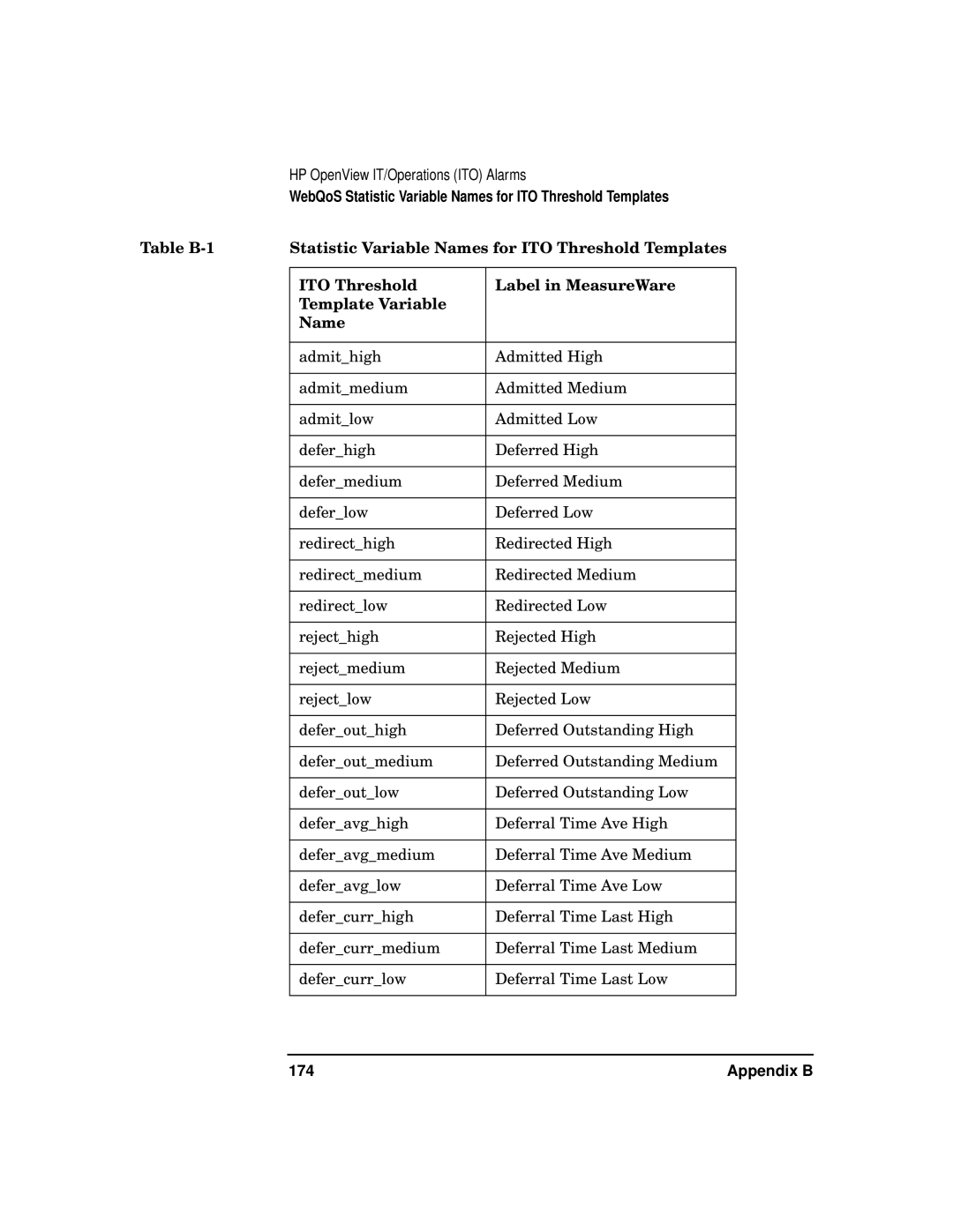 HP WebQoS Software manual WebQoS Statistic Variable Names for ITO Threshold Templates, Appendix B 