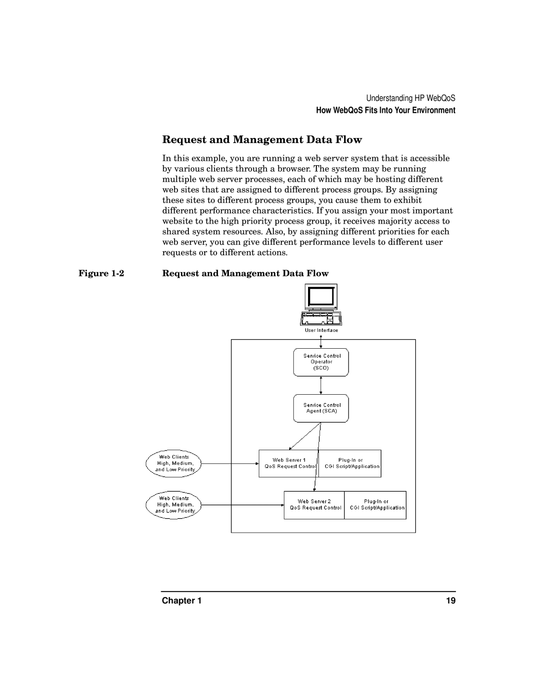 HP WebQoS Software manual Request and Management Data Flow 