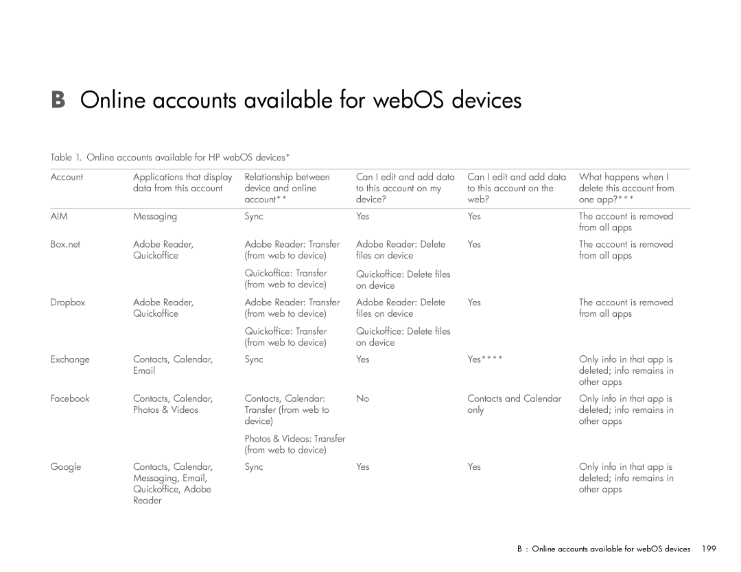 HP Wi-Fi manual Online accounts available for webOS devices, Aim 