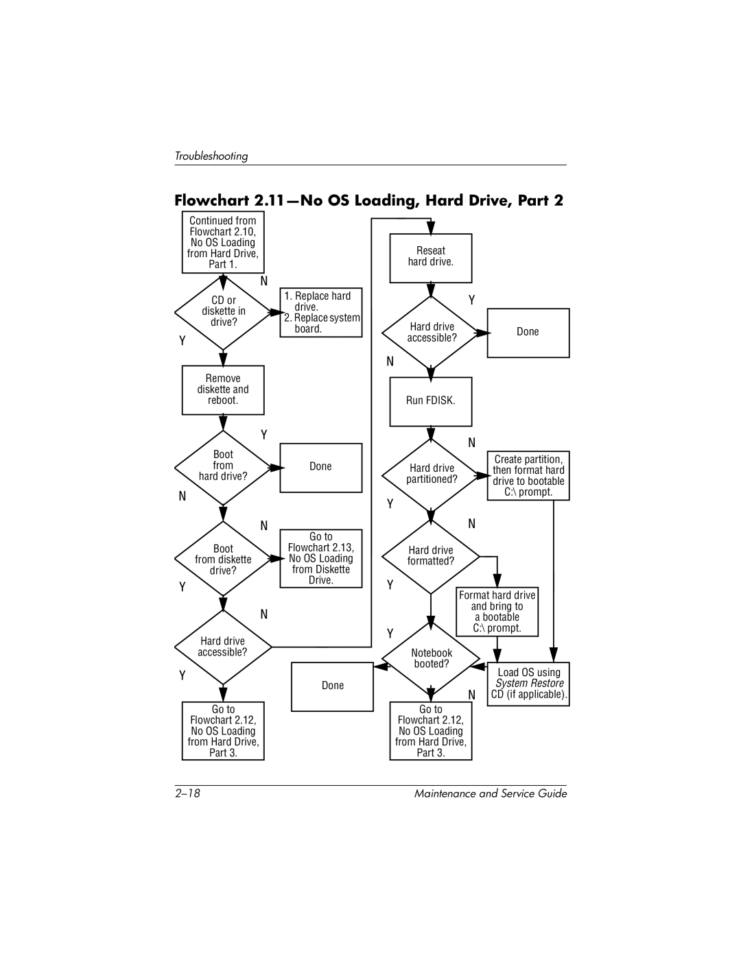 HP X1076AP, X1027AP, X1026AP, X1023AP, X1020EA, X1018CL, X1012EA, X1012QV, X1015US Flowchart 2.11-No OS Loading, Hard Drive, Part 