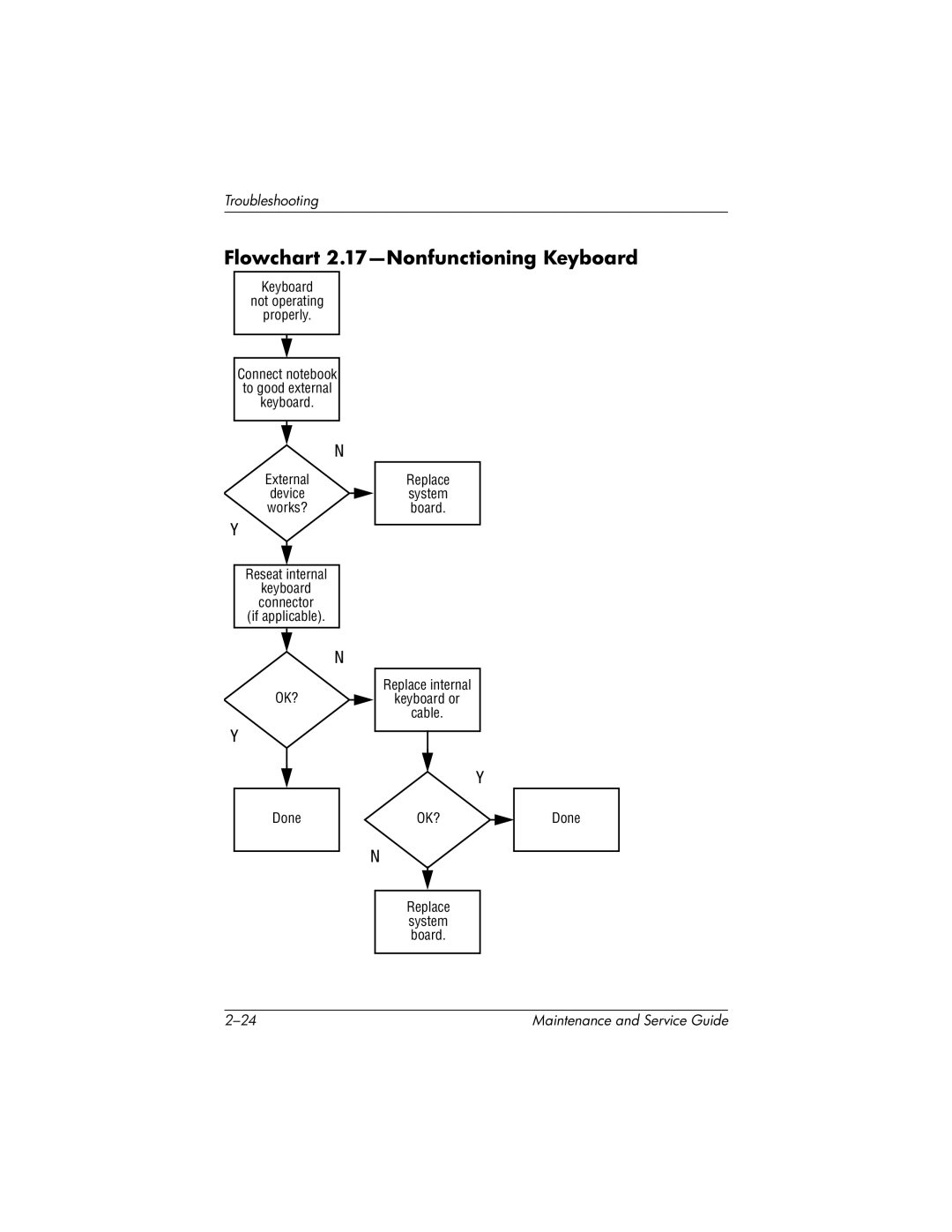 HP X1068AP, X1027AP, X1026AP, X1023AP, X1020EA, X1018CL, X1012EA, X1012QV, X1015US, X1010EA Flowchart 2.17-Nonfunctioning Keyboard 