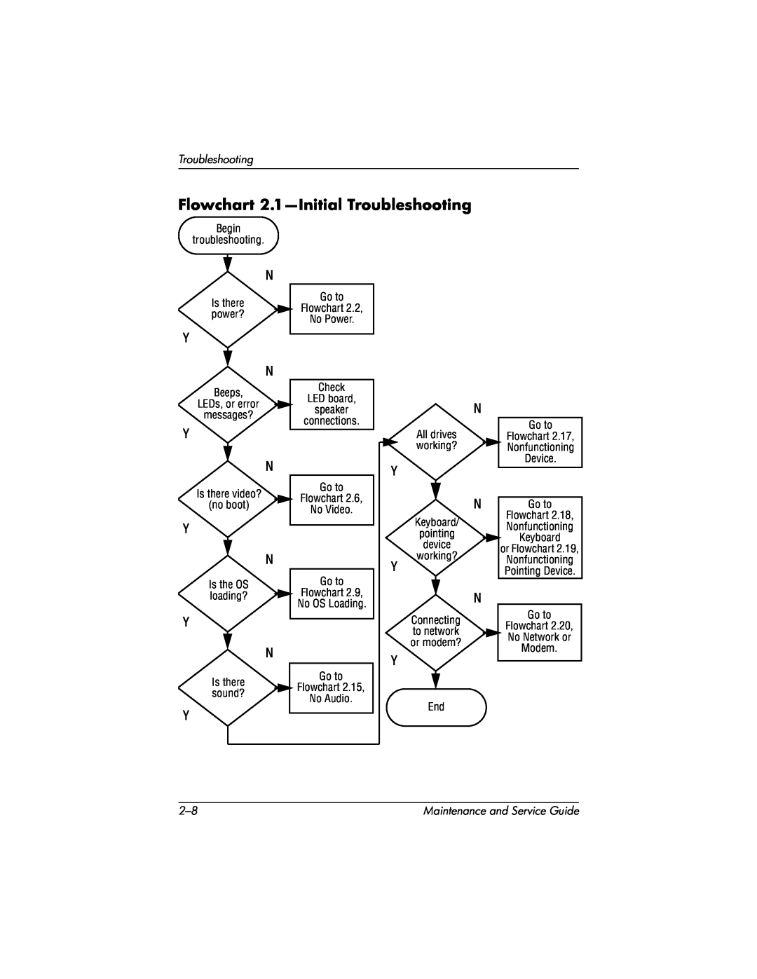 HP X1202AP, X1027AP, X1026AP, X1023AP, X1020EA, X1018CL manual Flowchart 2.1-Initial Troubleshooting, Go to Flowchart No Power 