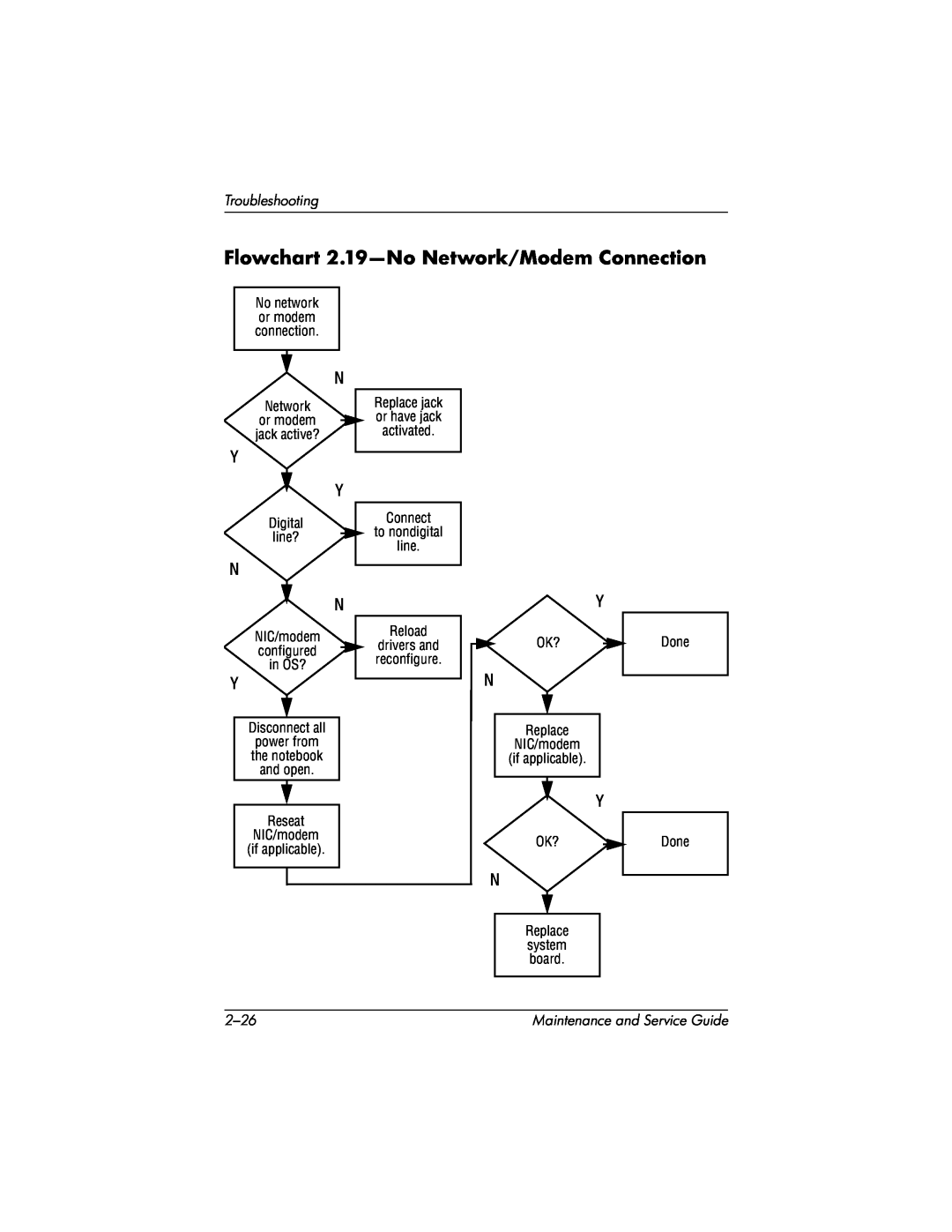 HP X1063AP, X1027AP Flowchart 2.19-No Network/Modem Connection, Troubleshooting, 2-26, Replace jack or have jack activated 