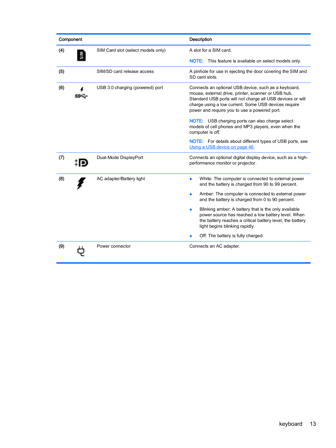 HP x2 1011 G1 manual Using a USB device on 