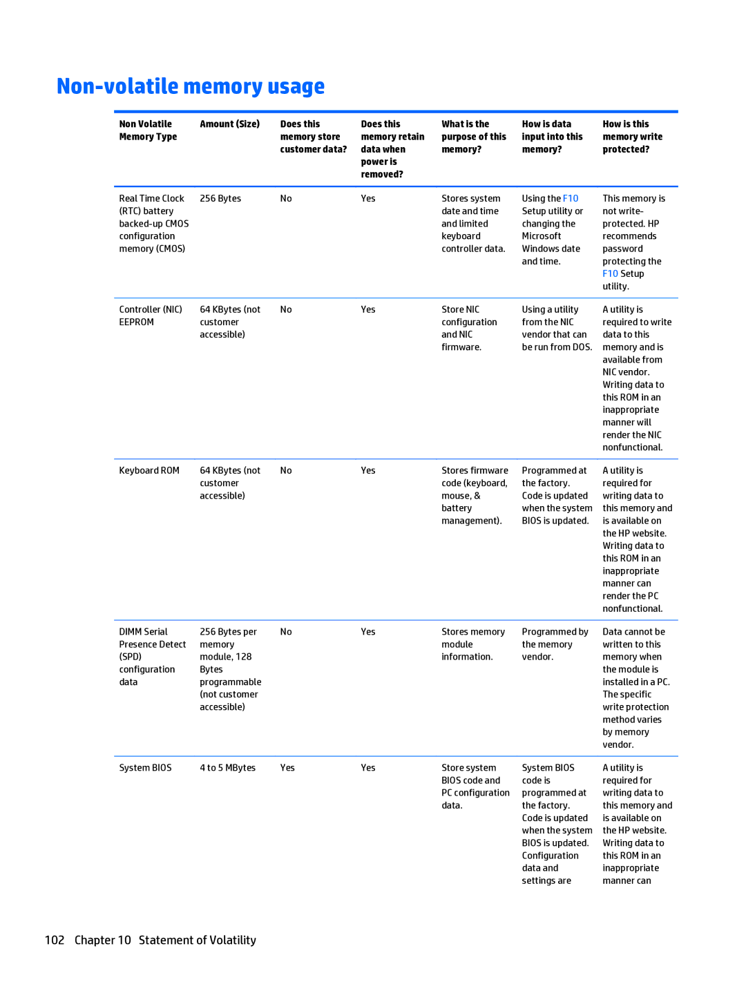HP x2 1011 G1 manual Non-volatile memory usage, Data when Memory? Protected? Power is Removed? 