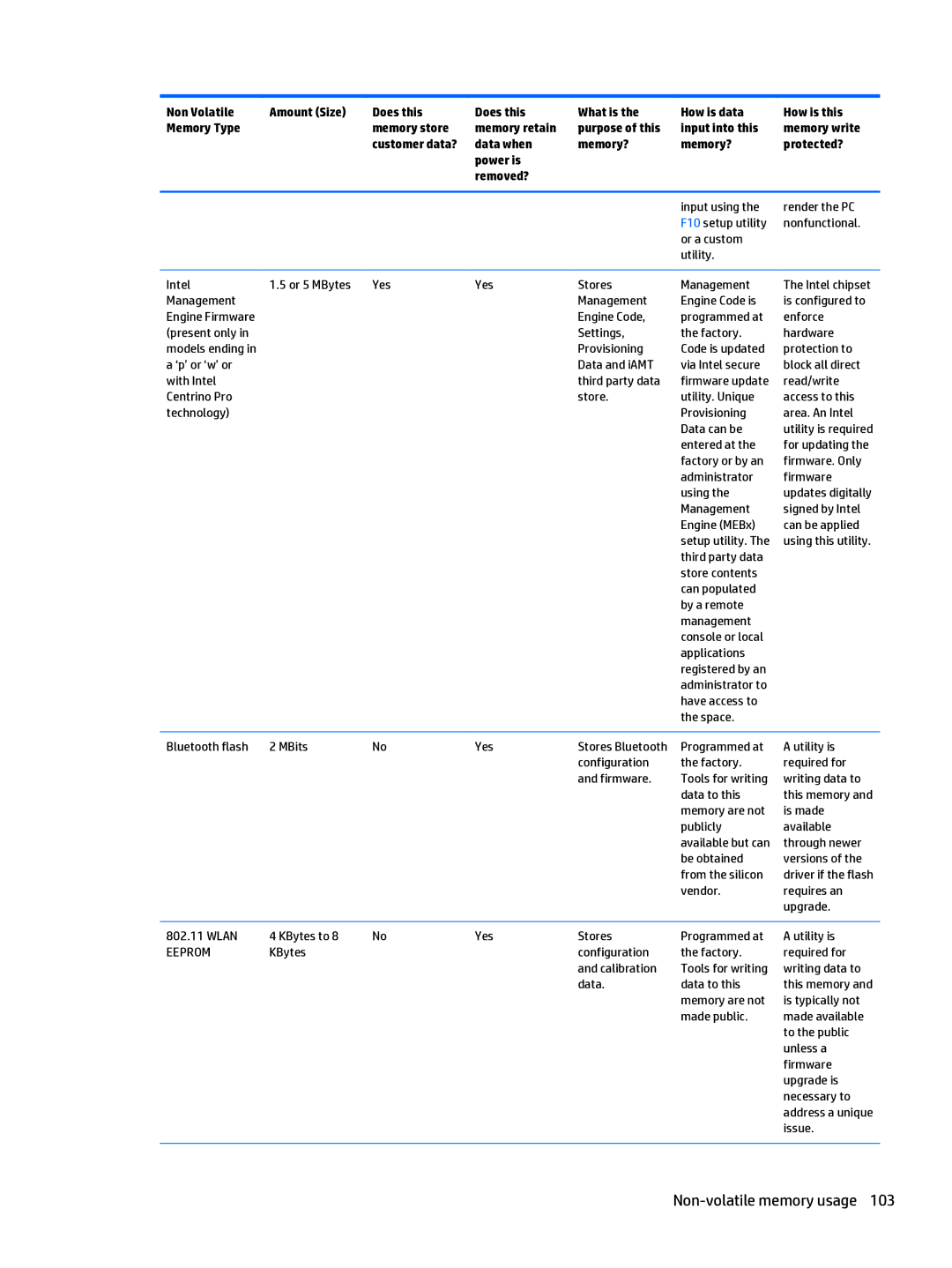 HP x2 1011 G1 manual Non-volatile memory usage, Issue 