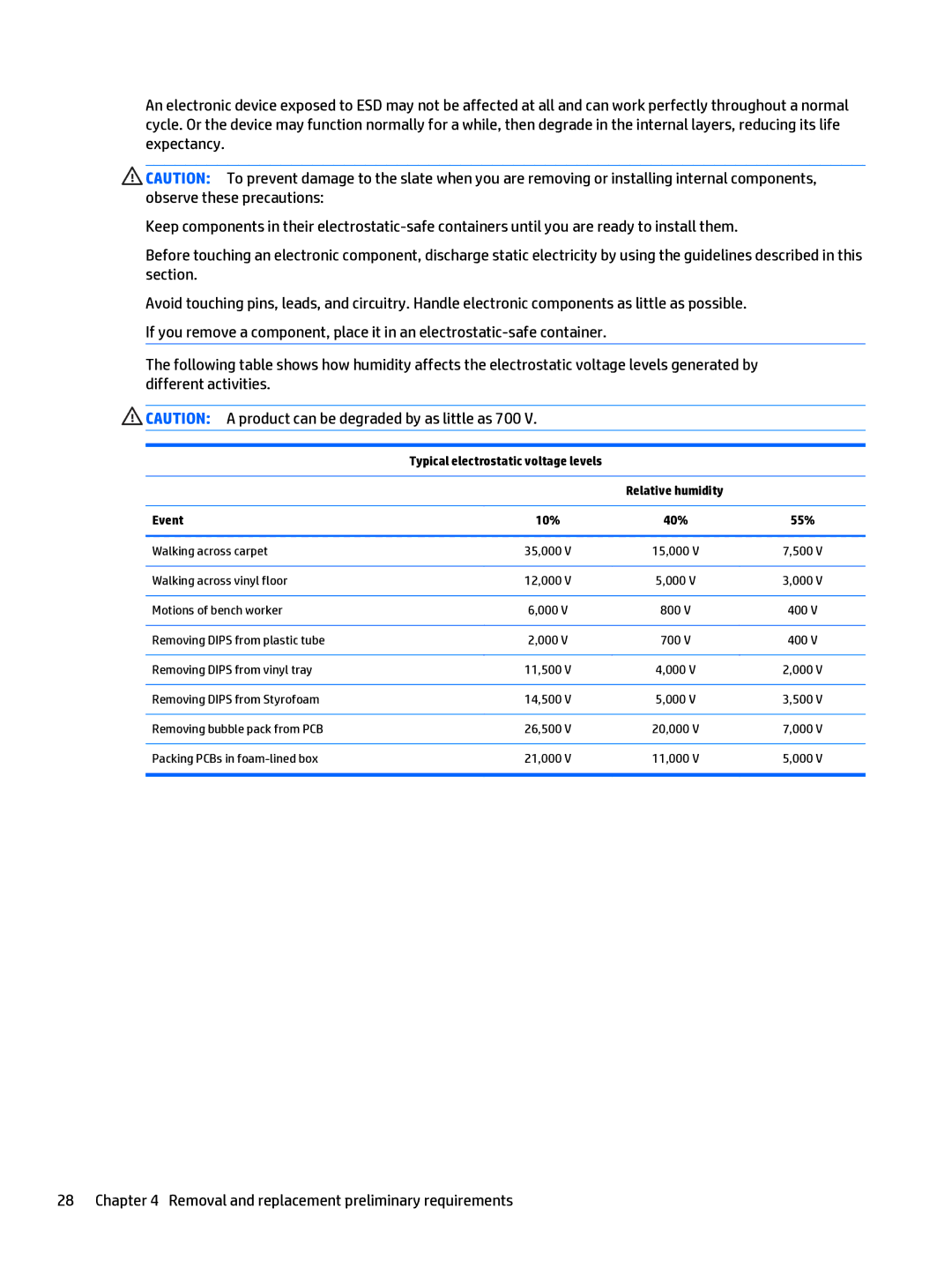 HP x2 1011 G1 manual Typical electrostatic voltage levels, Event 10%, 55% 