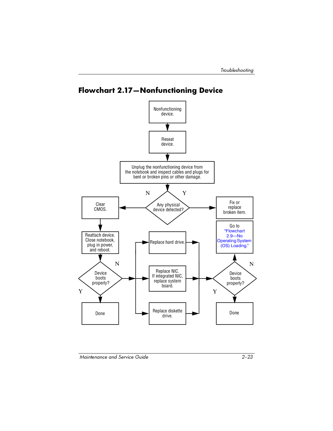 HP X6003XX, X6125CL, X6100, X6050US, X6050CA, X6001XX, X6002XX, X6000 manual Flowchart 2.17-Nonfunctioning Device, Cmos 