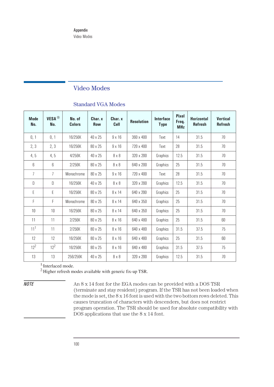 HP XA manual Video Modes, Standard VGA Modes 