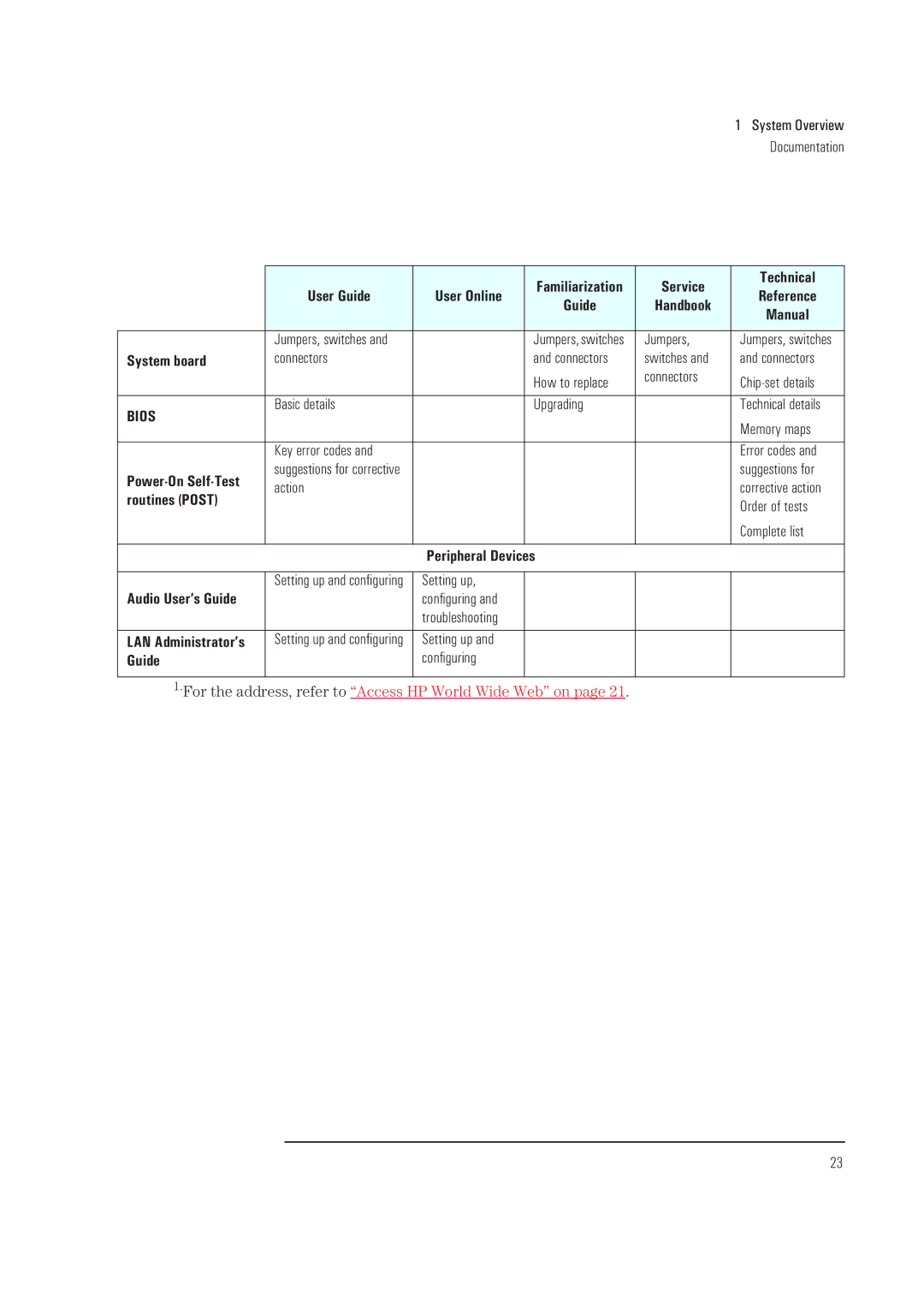 HP XA manual Guide, System board, Routines Post, Peripheral Devices 