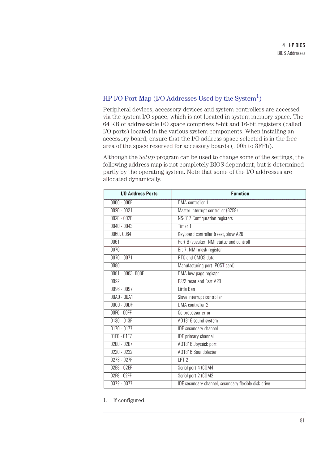 HP XA manual HP I/O Port Map I/O Addresses Used by the System1, Address Ports Function 