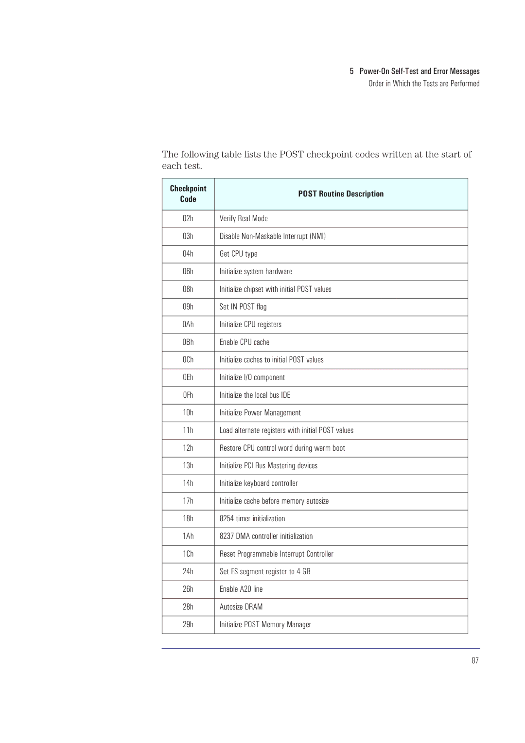 HP XA manual Post Routine Description Code 