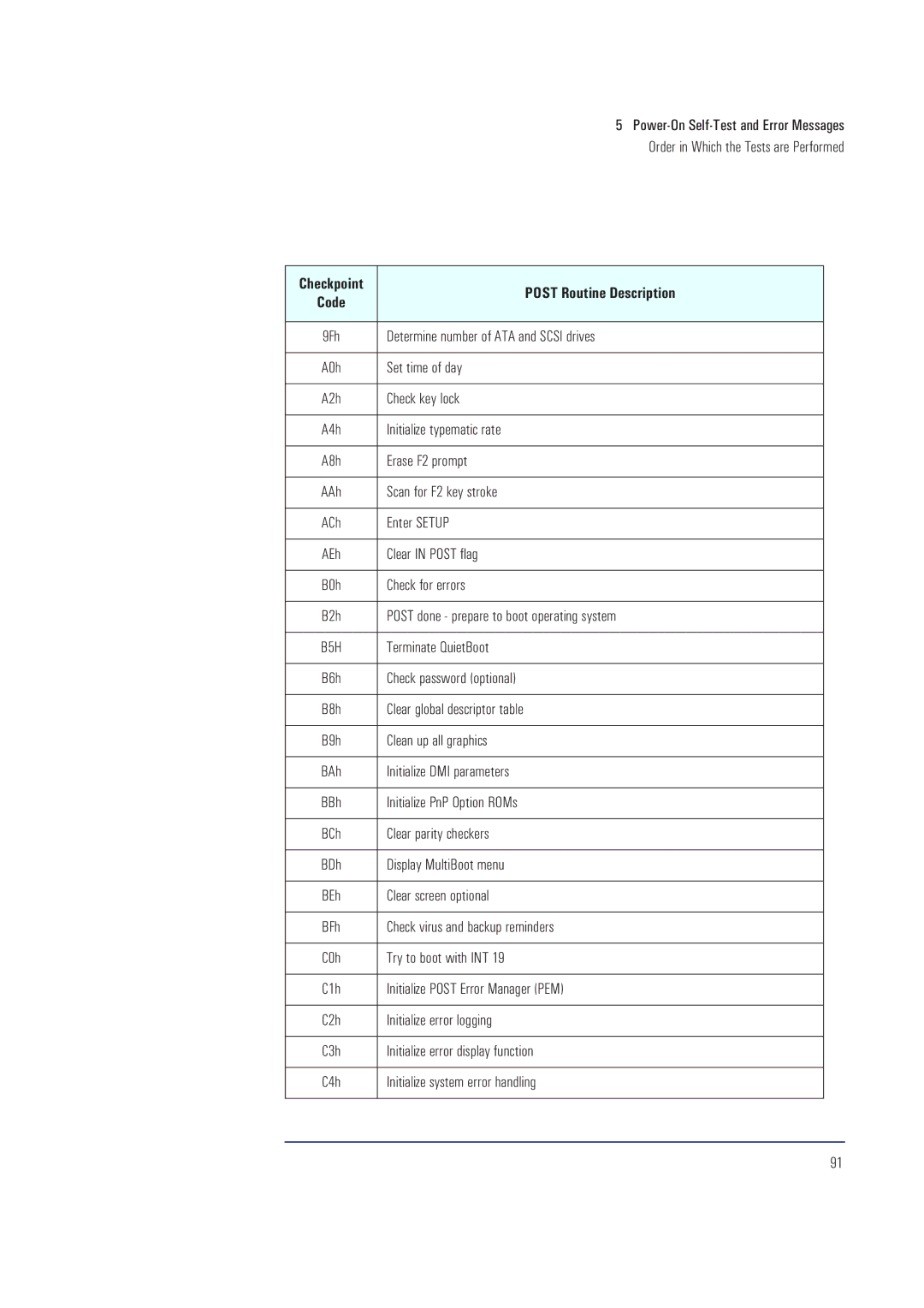 HP XA Determine number of ATA and Scsi drives, Set time of day, Check key lock, Initialize typematic rate, Erase F2 prompt 