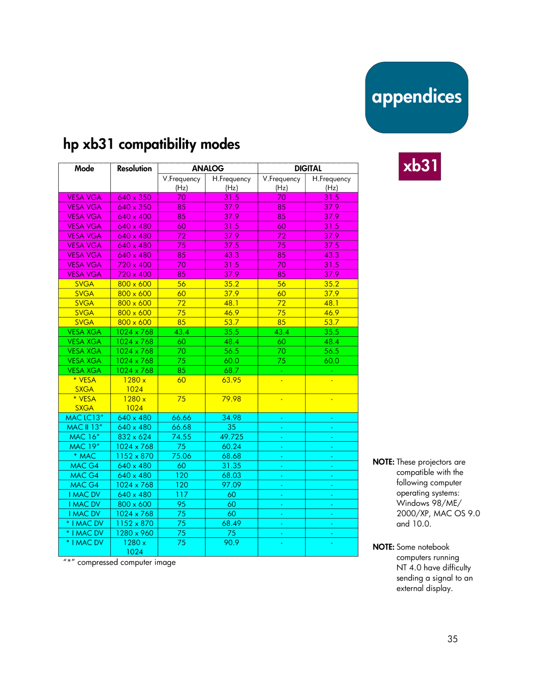 HP sb21 manual Hp xb31 compatibility modes, Analog Digital 