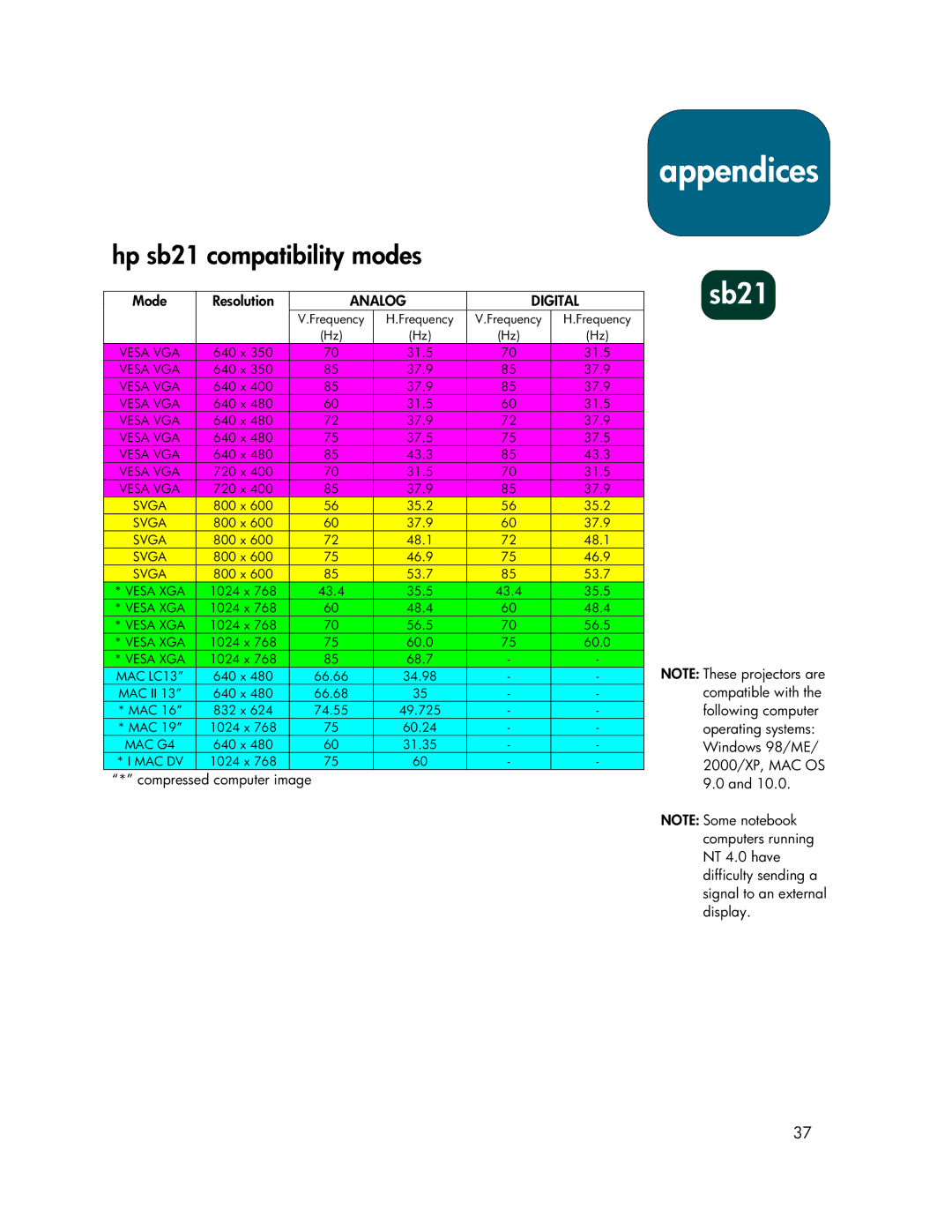 HP xb31 manual Appendices, Hp sb21 compatibility modes 