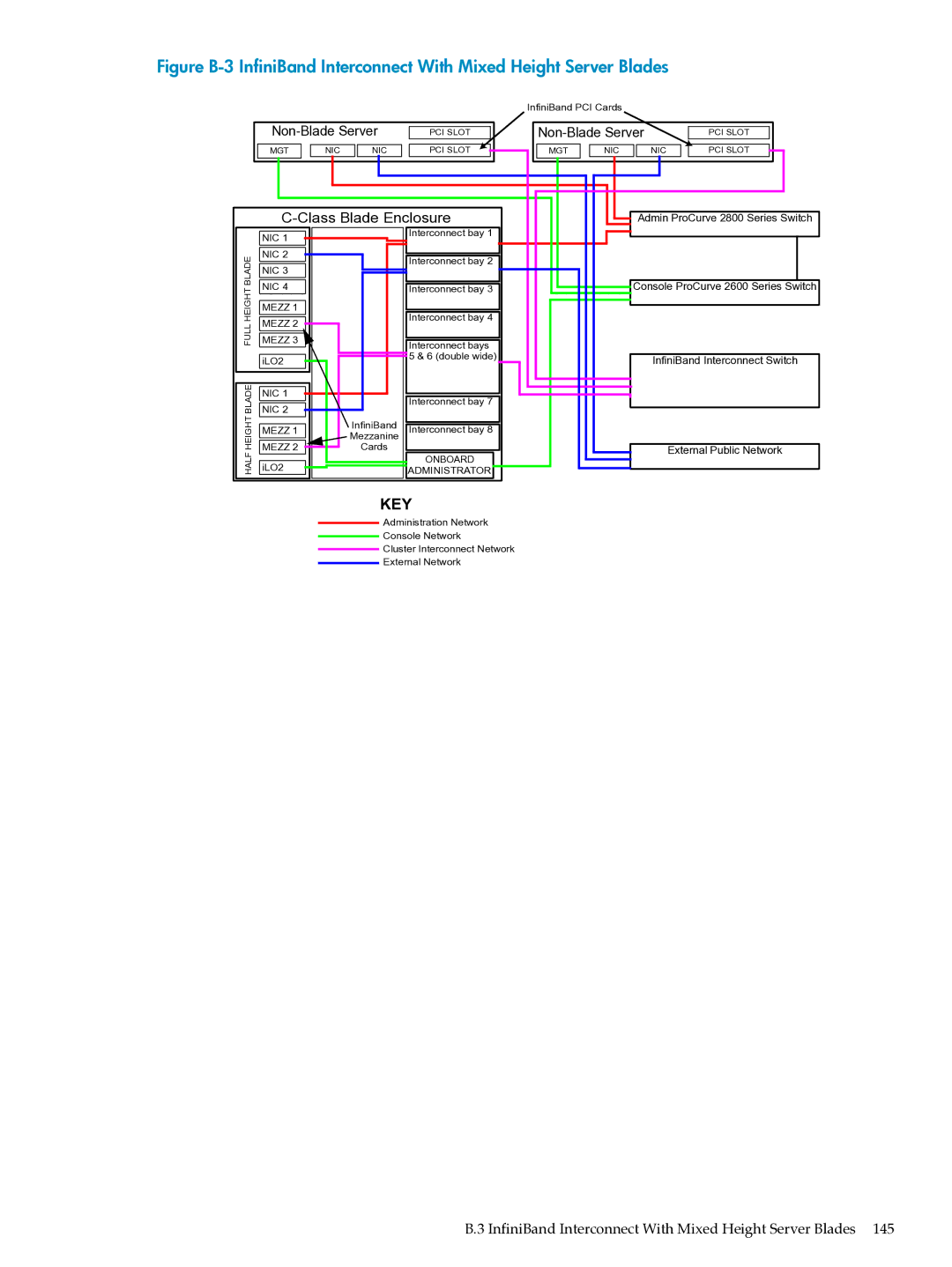 HP XC System Software 3.2.1 manual InfiniBand Interconnect With Mixed Height Server Blades 