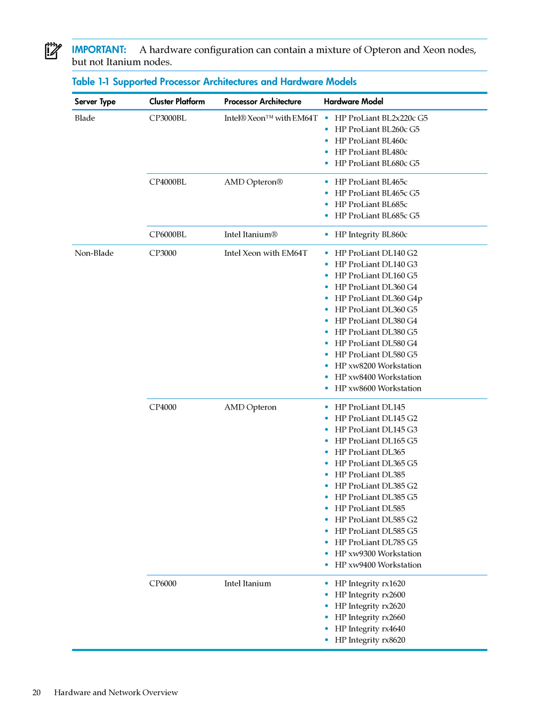 HP XC System Software 3.2.1 manual Supported Processor Architectures and Hardware Models 