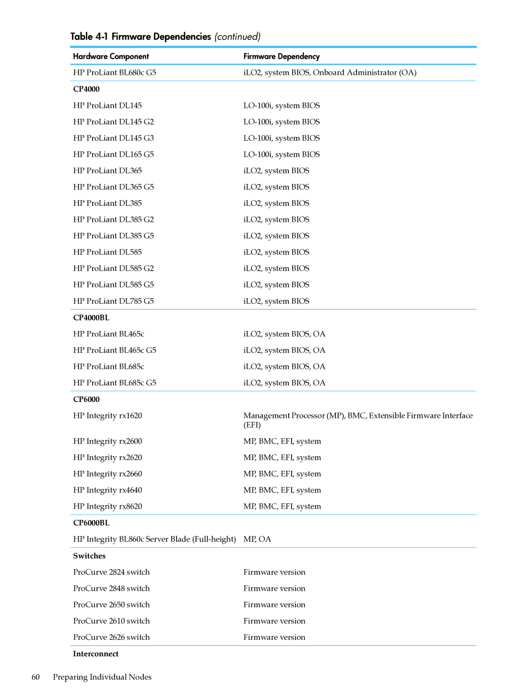 HP XC System Software 3.2.1 manual Switches, Interconnect 