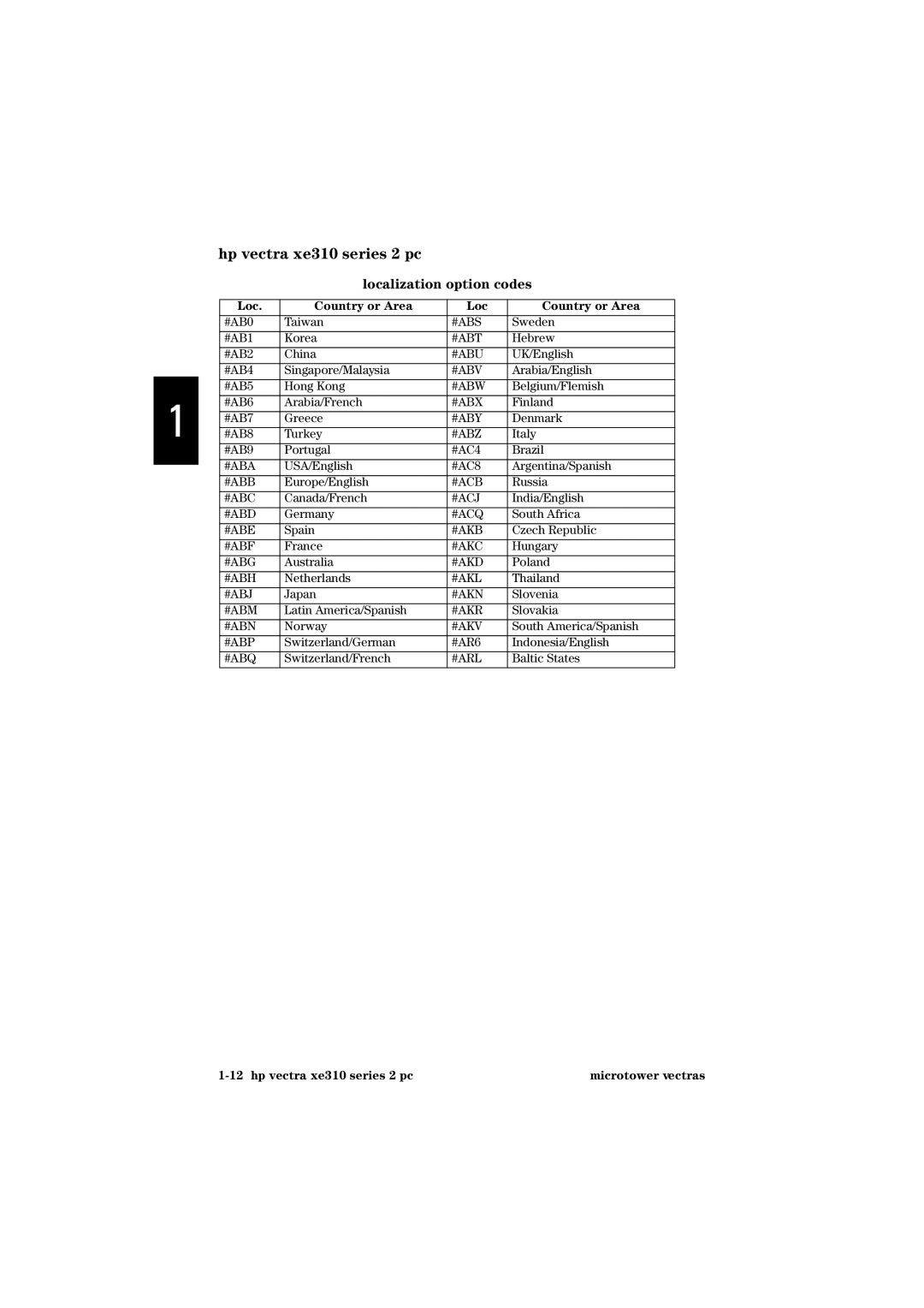 HP xe310, vectra manual Localization option codes, Loc Country or Area 