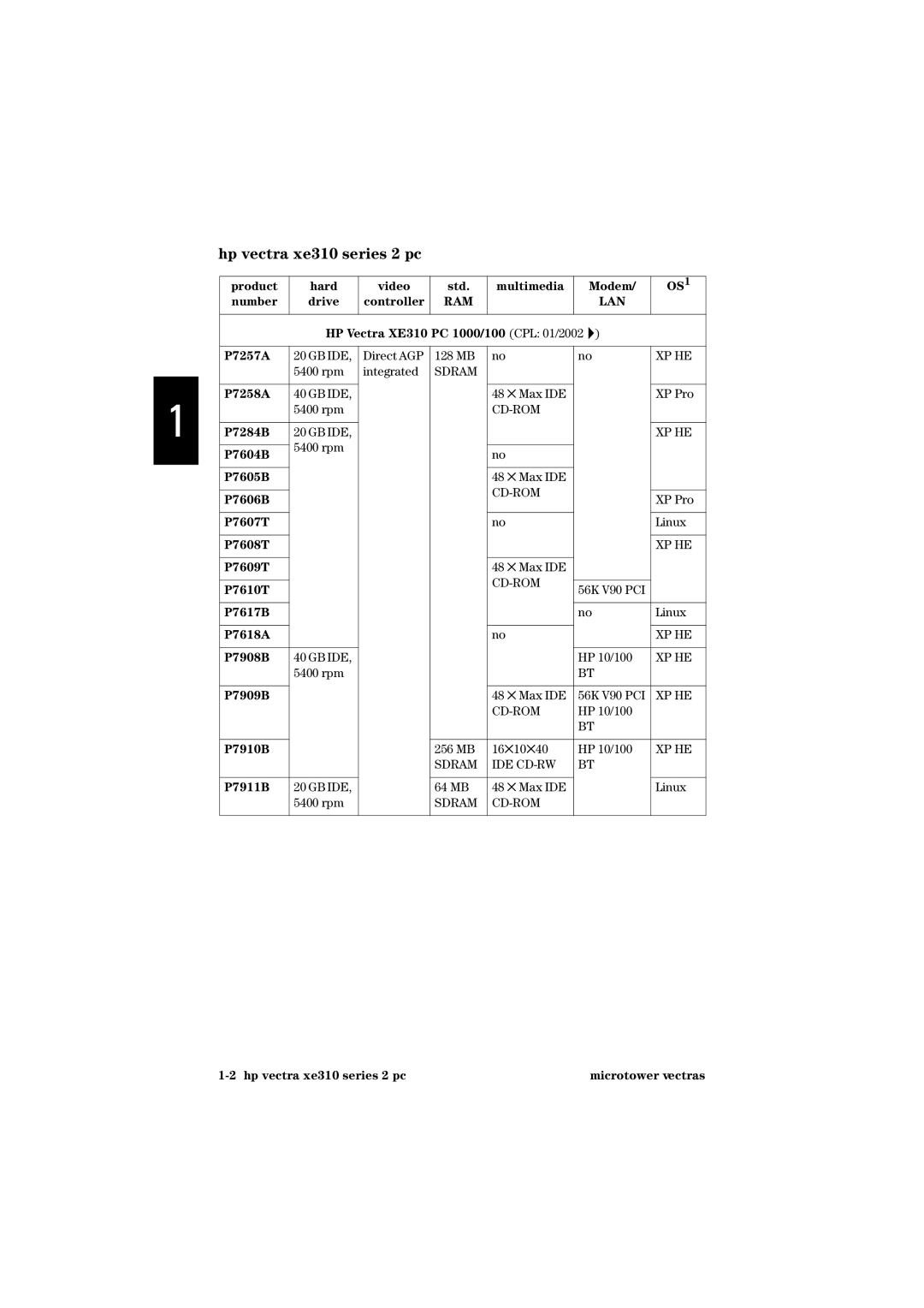 HP xe310 HP Vectra XE310 PC 1000/100 CPL 01/2002 P7257A, P7258A, P7284B, P7604B P7605B, P7606B, P7607T, P7608T, P7609T 