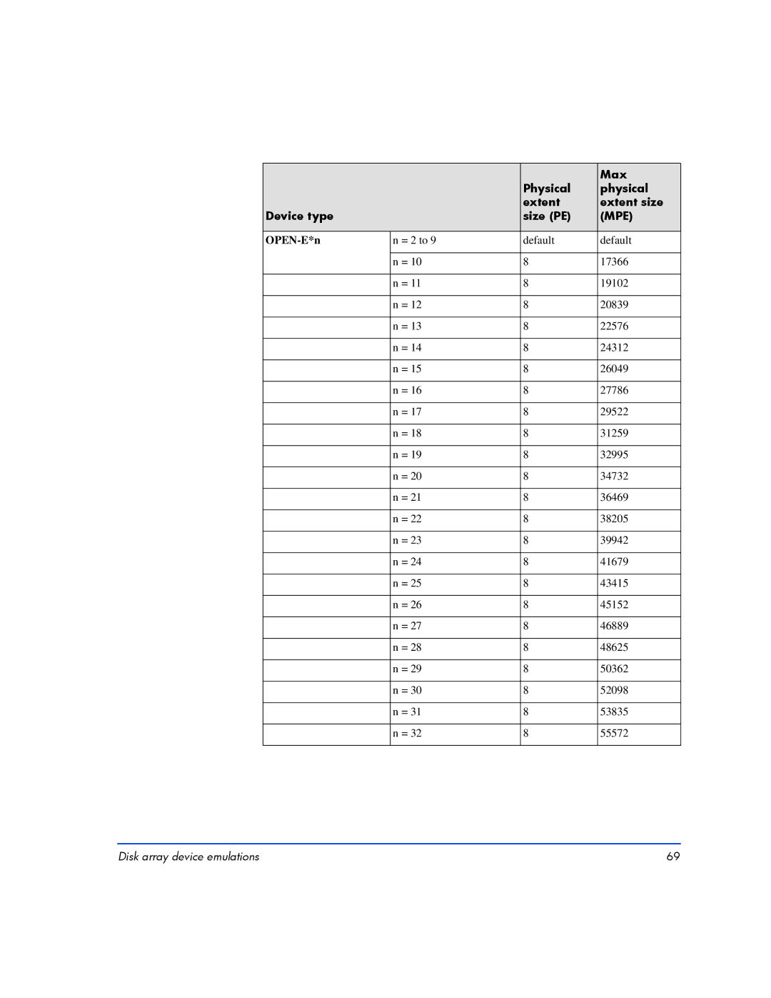 HP XP10000, XP128 manual Physical Max Extent Extent size Device type Size PE 