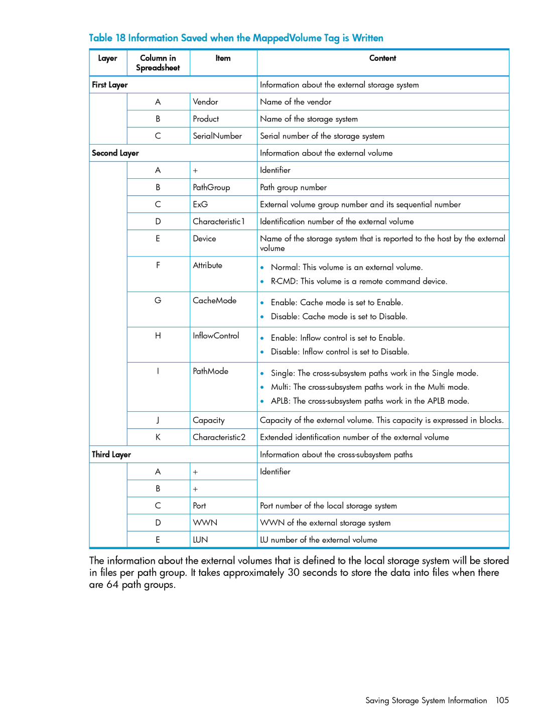HP XP24000, XP20000 manual Information Saved when the MappedVolume Tag is Written, Layer, WWN of the external storage system 