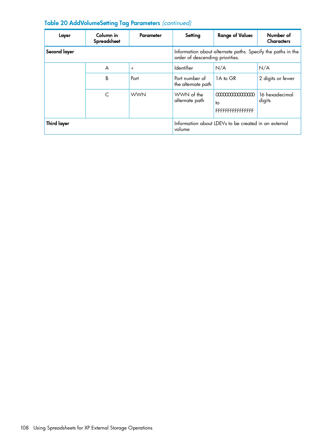 HP XP20000, XP24000 manual Wwn, Alternate path Digits 