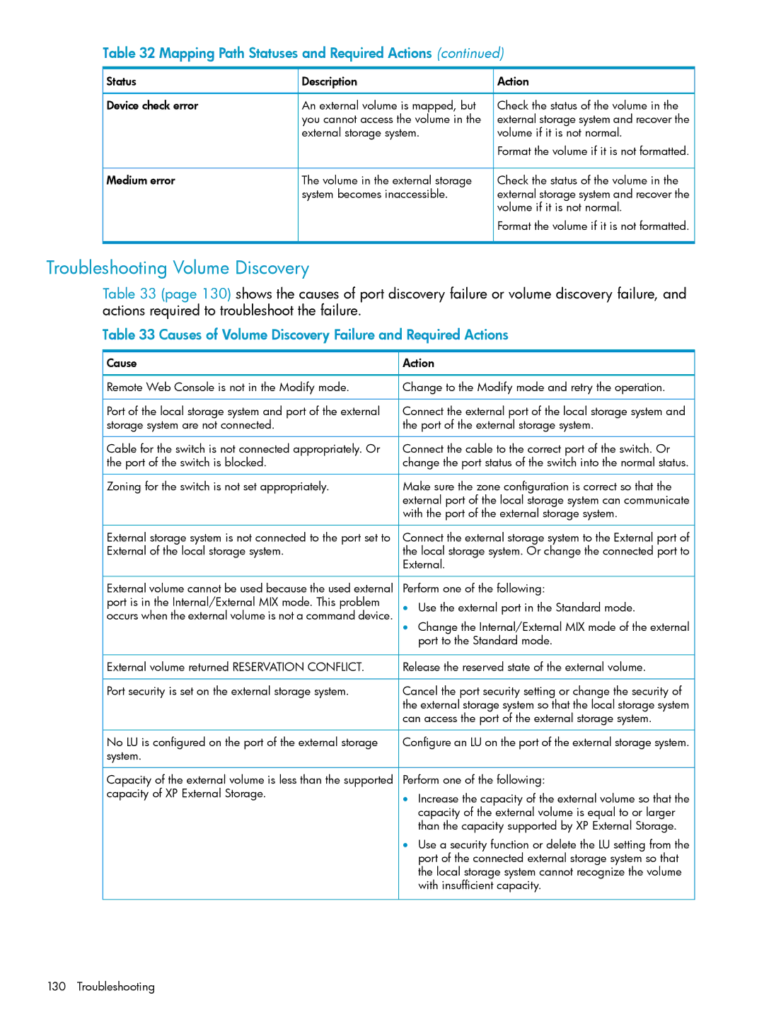 HP XP20000, XP24000 manual Troubleshooting Volume Discovery, Causes of Volume Discovery Failure and Required Actions 