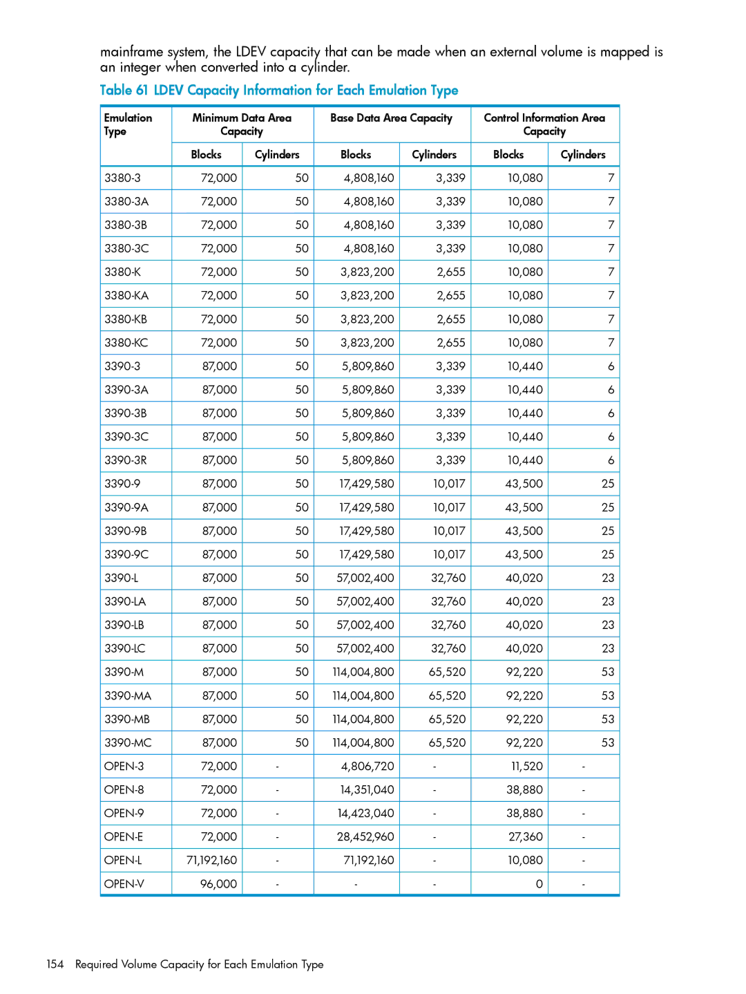 HP XP20000, XP24000 manual Ldev Capacity Information for Each Emulation Type 