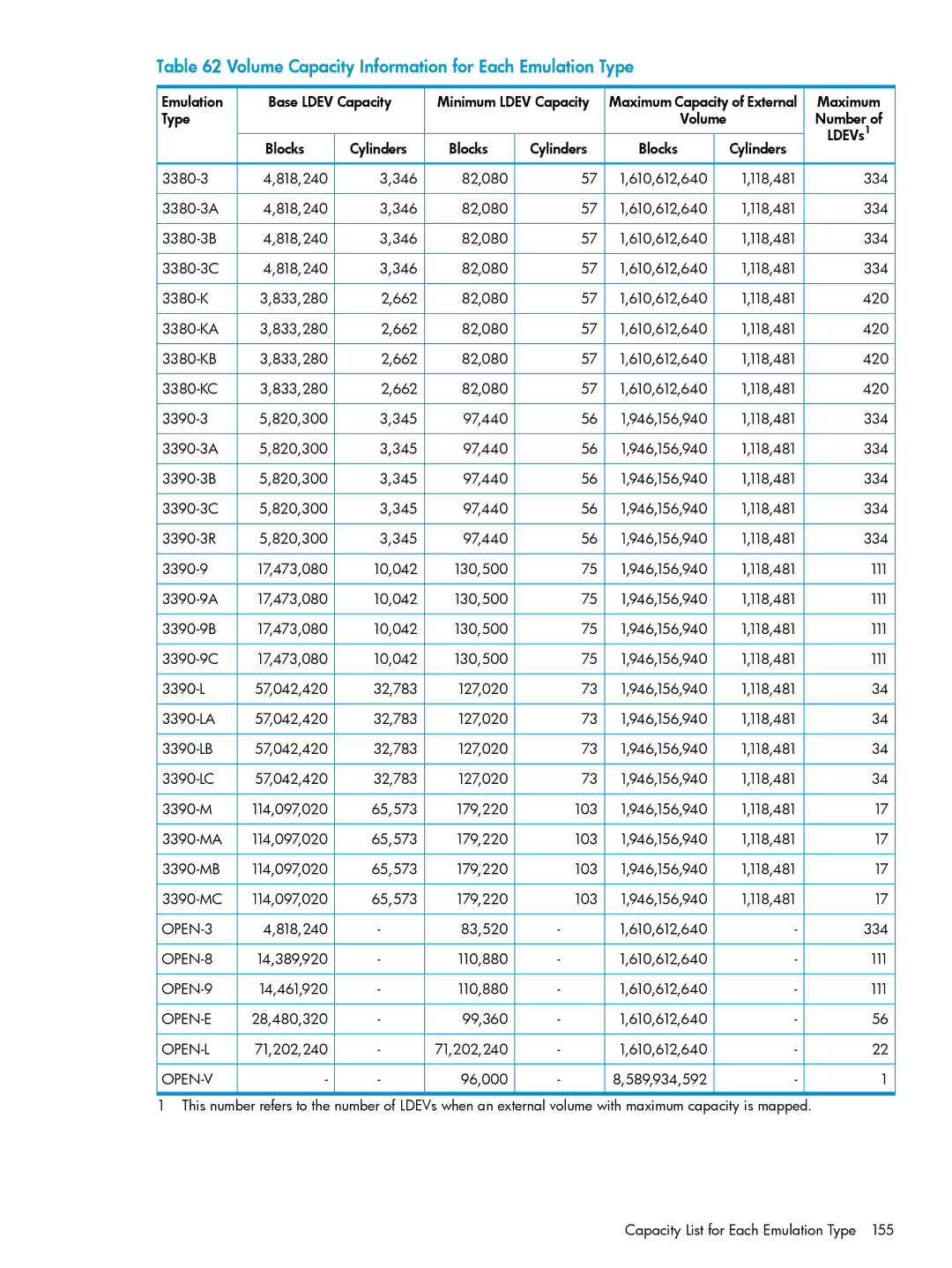 HP XP24000, XP20000 manual Volume Capacity Information for Each Emulation Type 