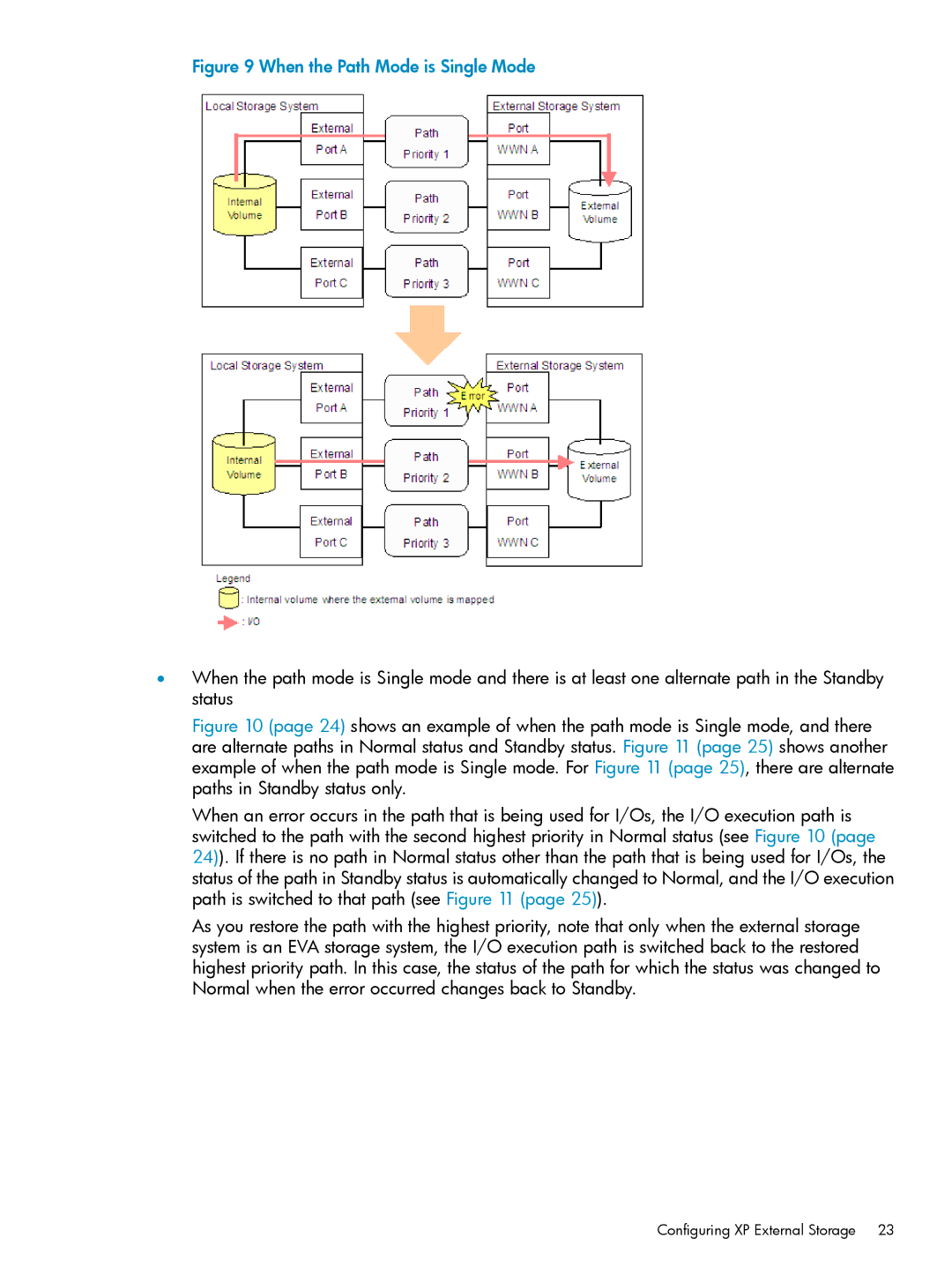 HP XP24000, XP20000 manual When the Path Mode is Single Mode 