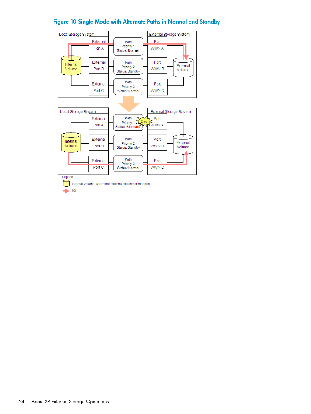 HP XP20000, XP24000 manual Single Mode with Alternate Paths in Normal and Standby 