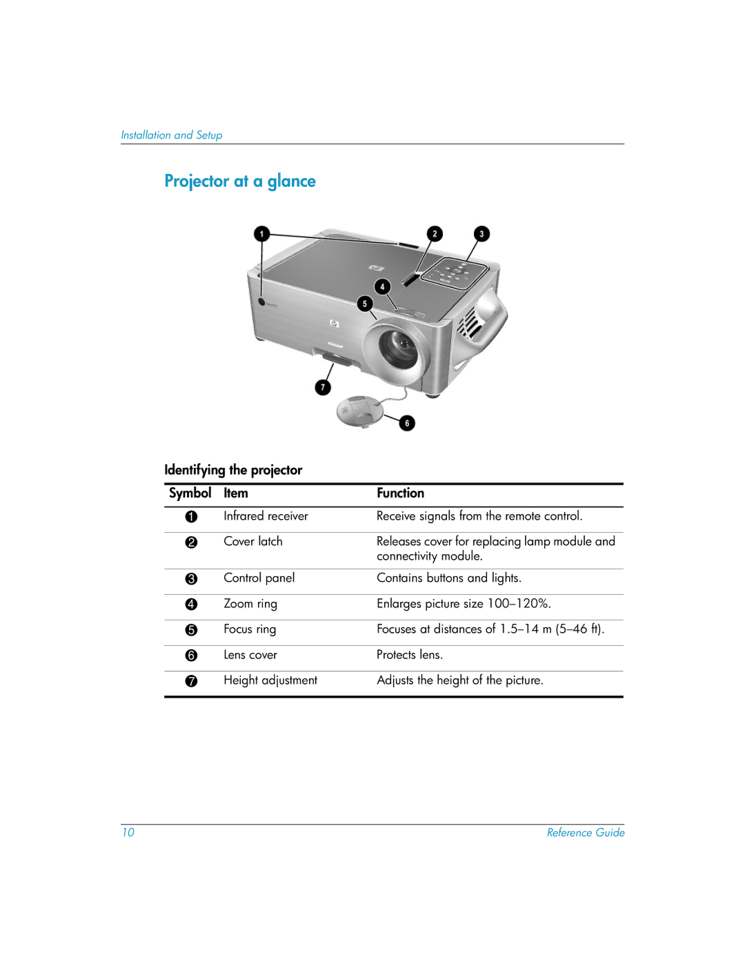 HP xp8020, xp8010 manual Projector at a glance, Identifying the projector Symbol Function 