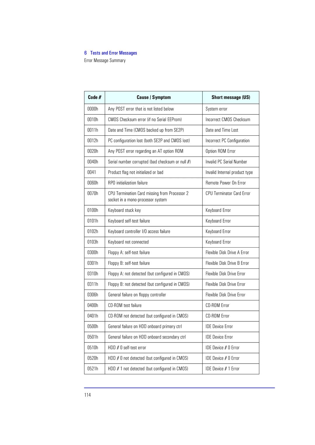 HP XU700 manual Cause / Symptom 