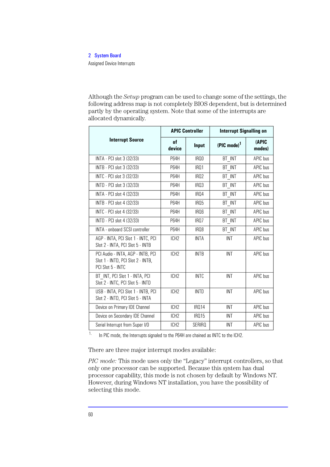 HP XU700 manual Interrupt Source 