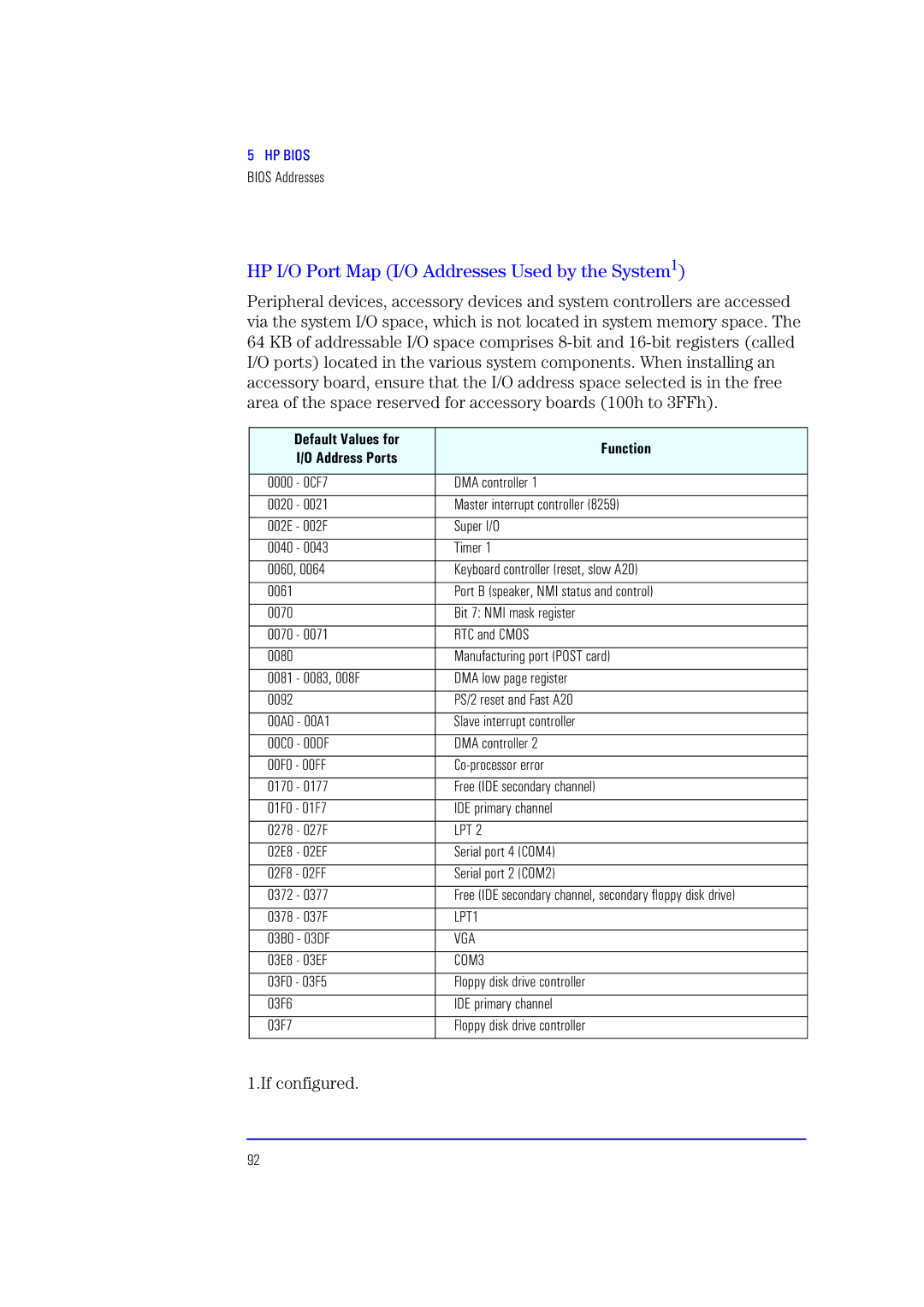 HP XU700 manual HP I/O Port Map I/O Addresses Used by the System1, If configured, Default Values for Function Address Ports 