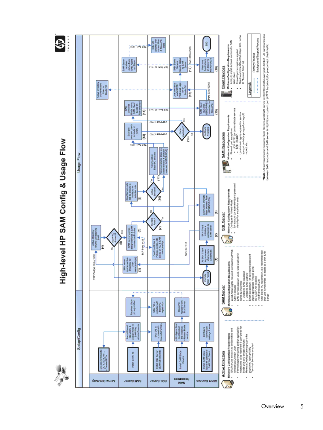 HP xw2x220c manual Overview 