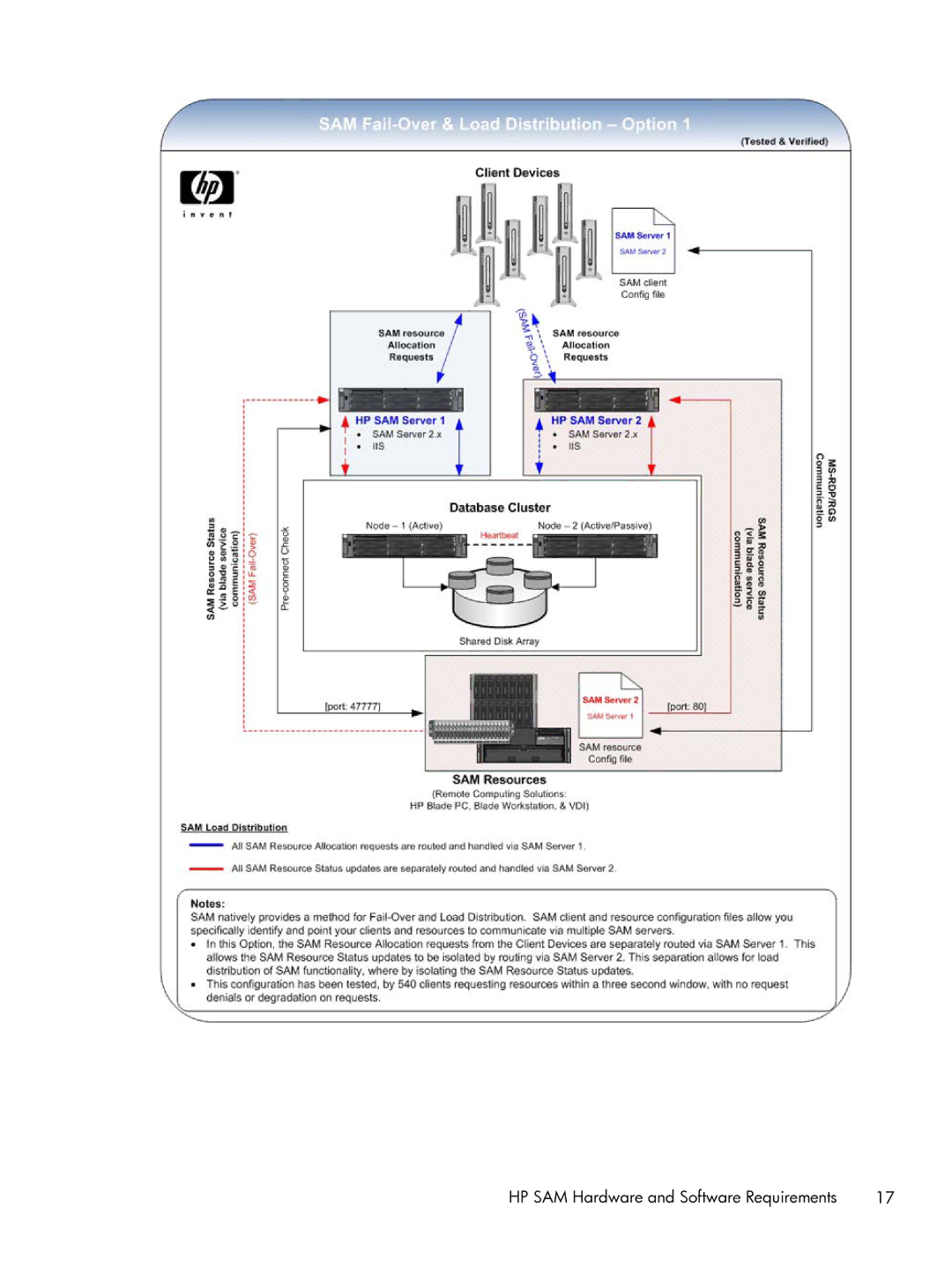 HP xw2x220c manual HP SAM Hardware and Software Requirements 