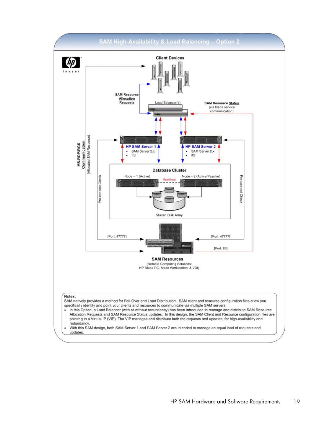 HP xw2x220c manual HP SAM Hardware and Software Requirements 