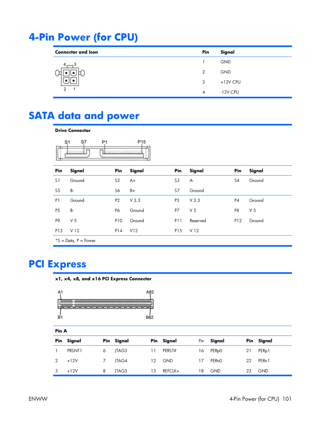 HP XW3400 manual Pin Power for CPU, Sata data and power, PCI Express, Drive Connector Pin Signal 