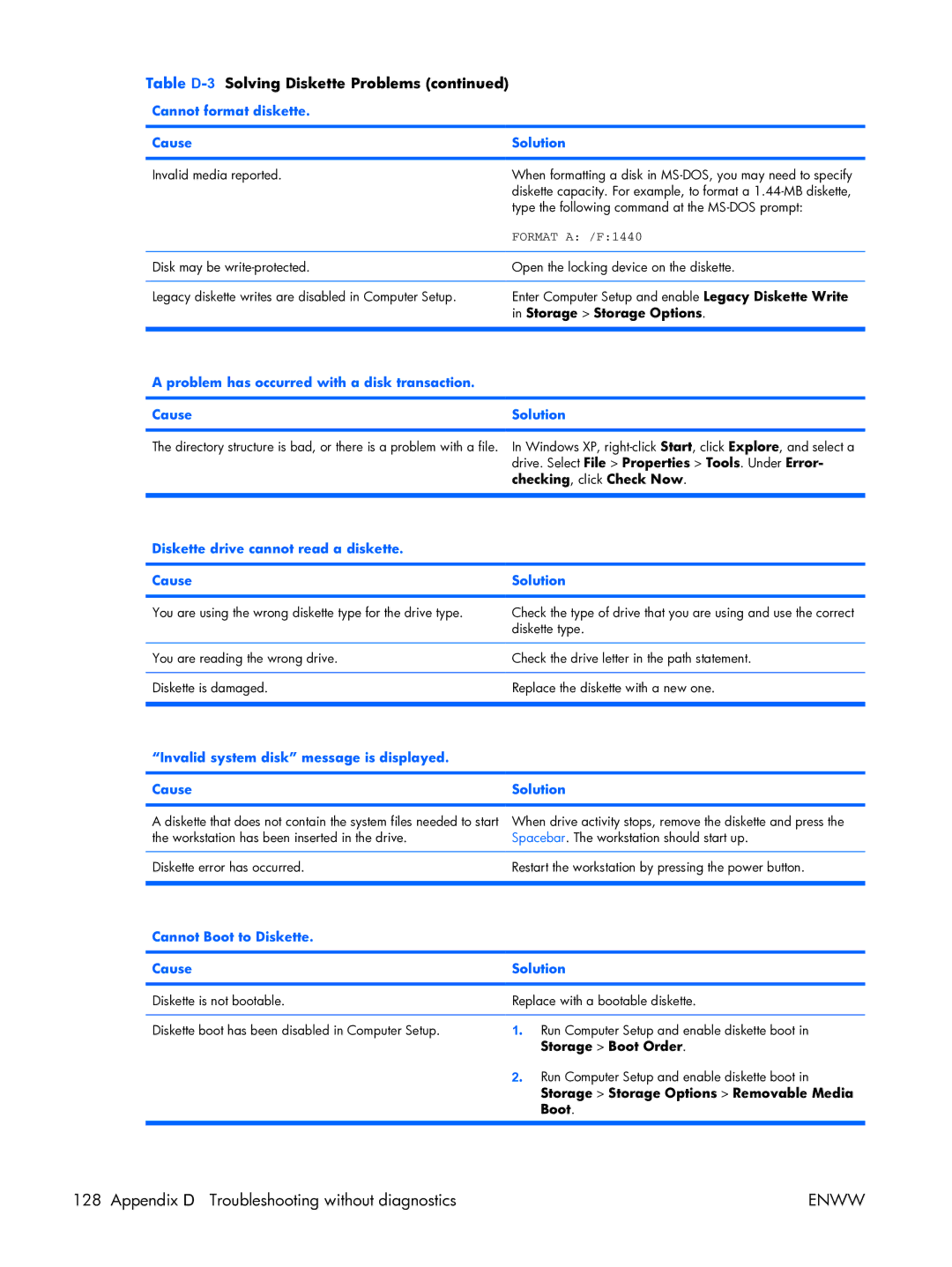 HP XW3400 manual Cannot format diskette Cause Solution, Problem has occurred with a disk transaction Cause Solution 