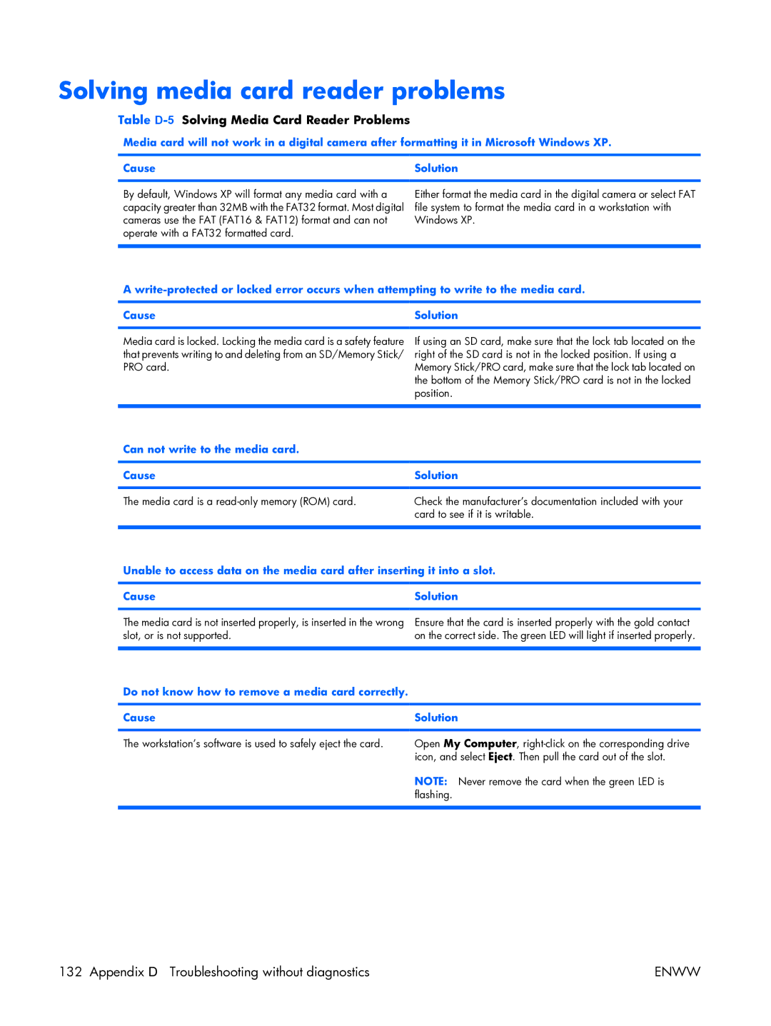 HP XW3400 manual Solving media card reader problems, Table D-5Solving Media Card Reader Problems 