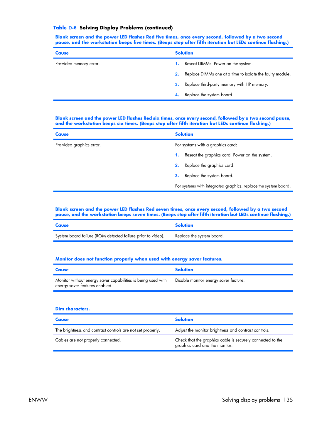 HP XW3400 manual Dim characters Cause Solution 